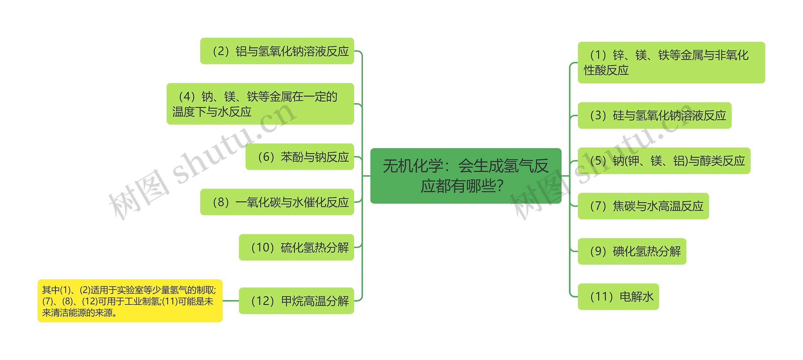 无机化学：会生成氢气反应都有哪些？思维导图