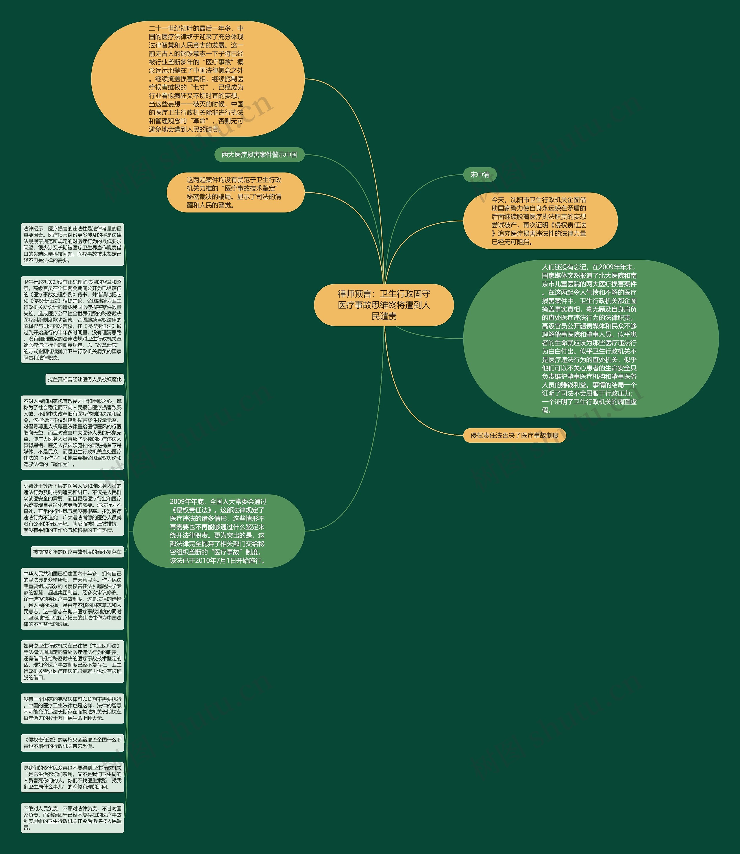 律师预言：卫生行政固守医疗事故思维终将遭到人民谴责思维导图