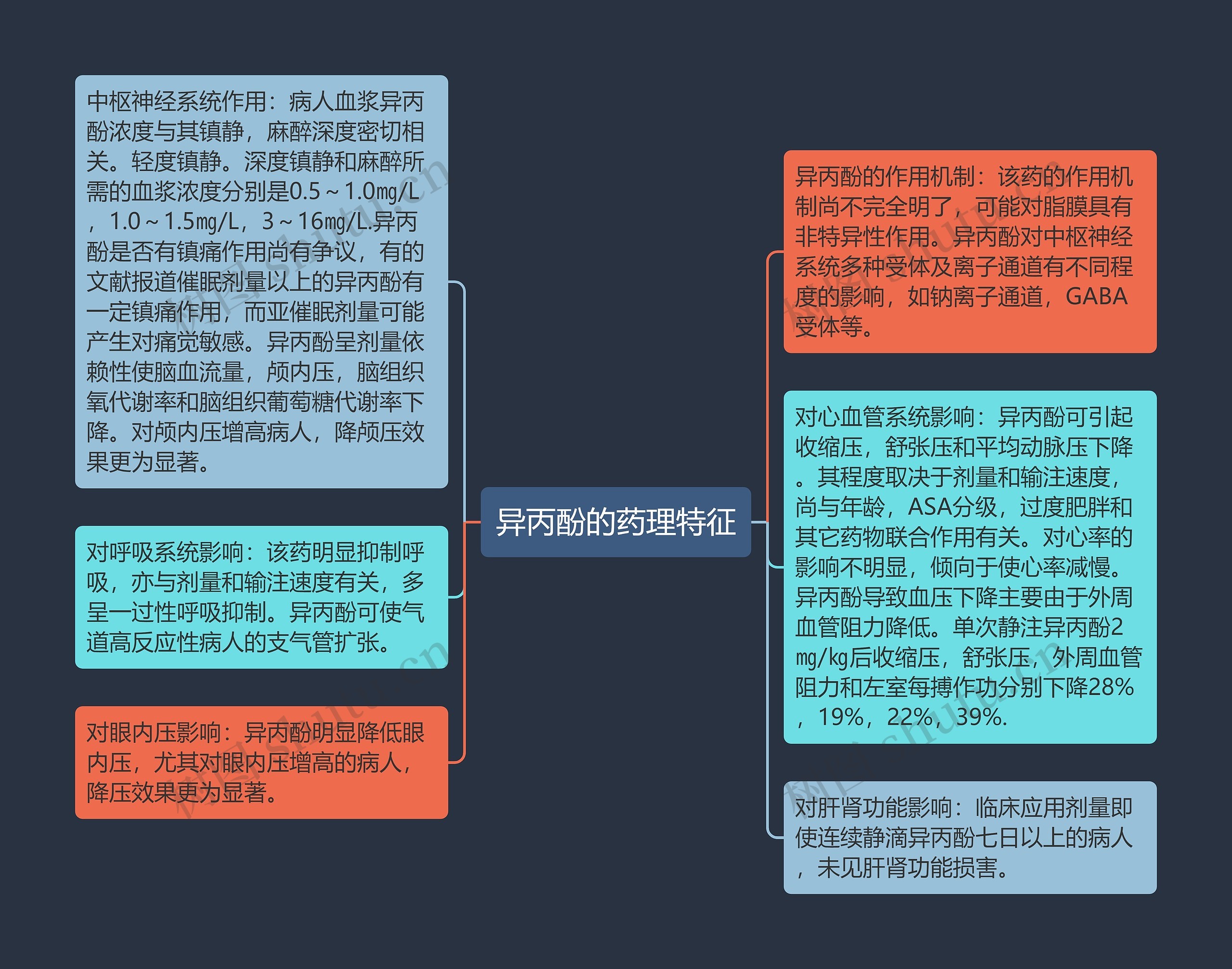 异丙酚的药理特征思维导图