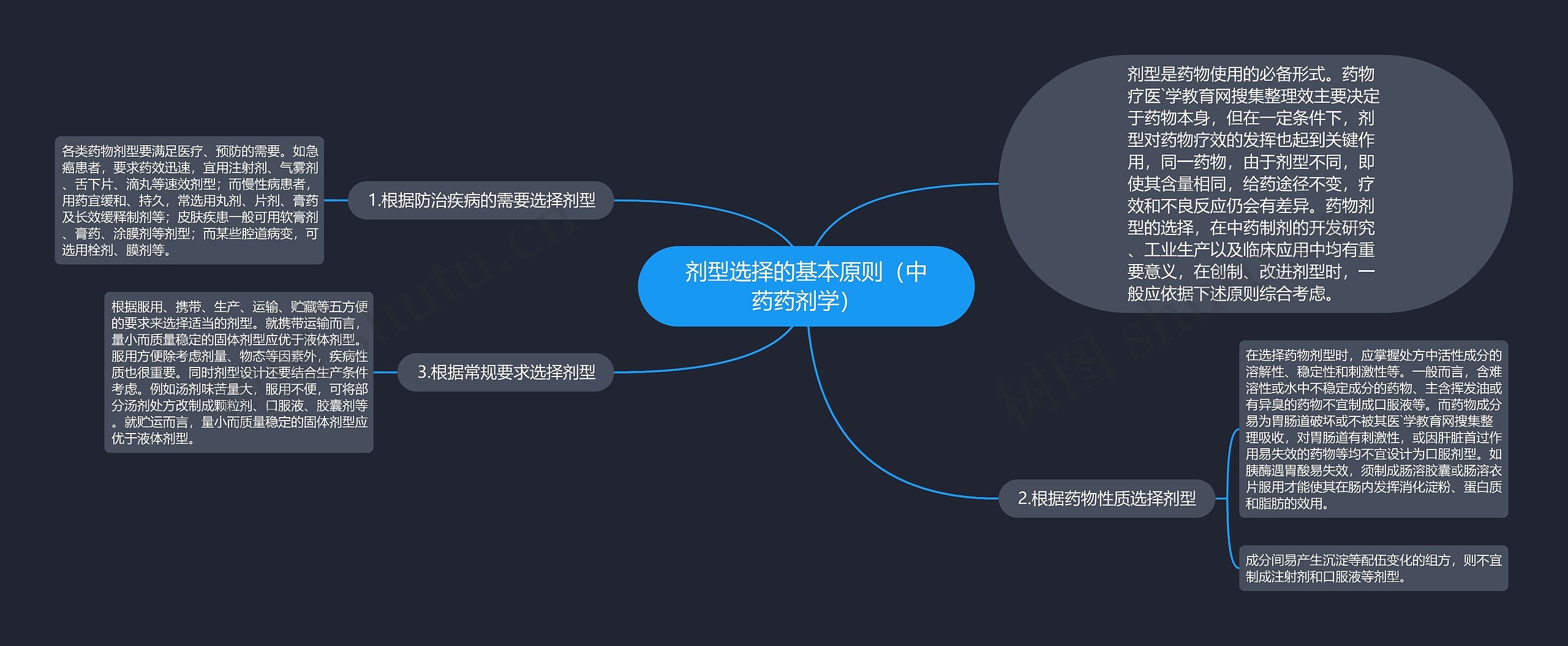 剂型选择的基本原则（中药药剂学）思维导图