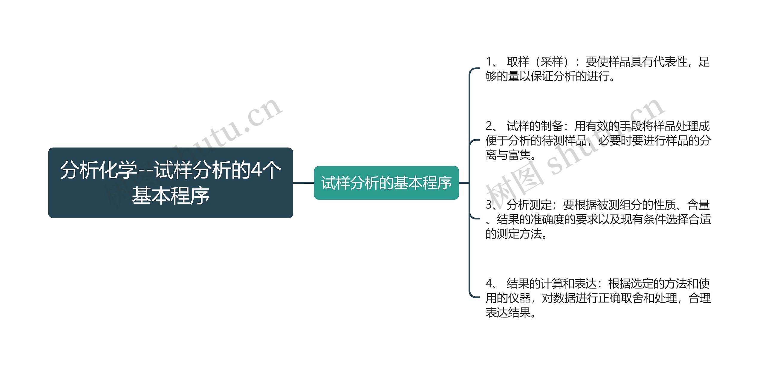 分析化学--试样分析的4个基本程序思维导图