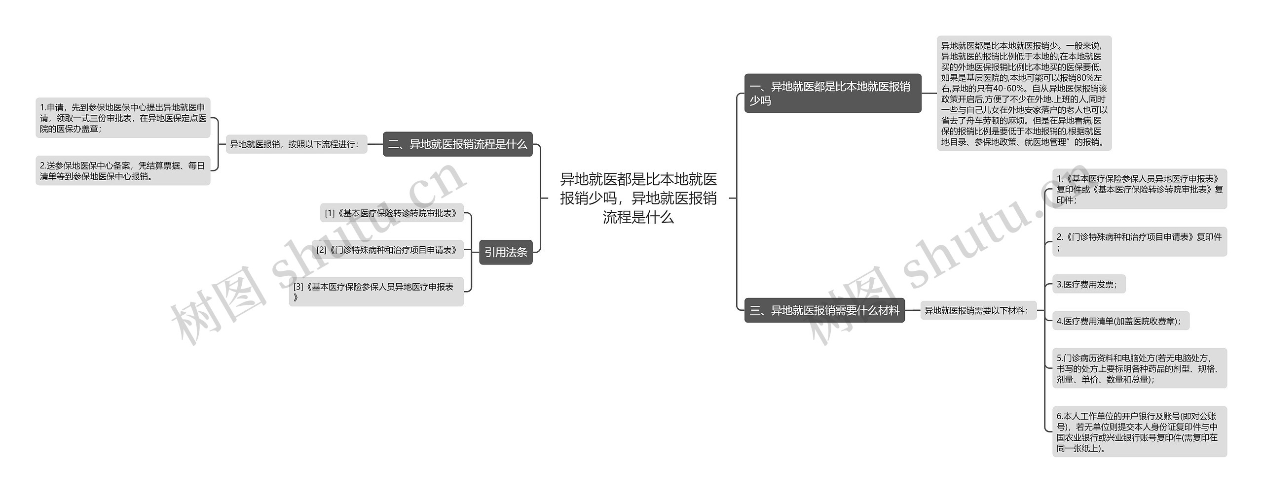 异地就医都是比本地就医报销少吗，异地就医报销流程是什么思维导图