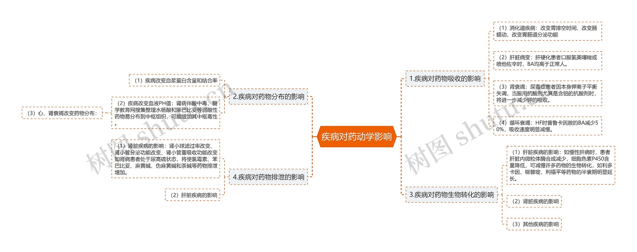 疾病对药动学影响思维导图