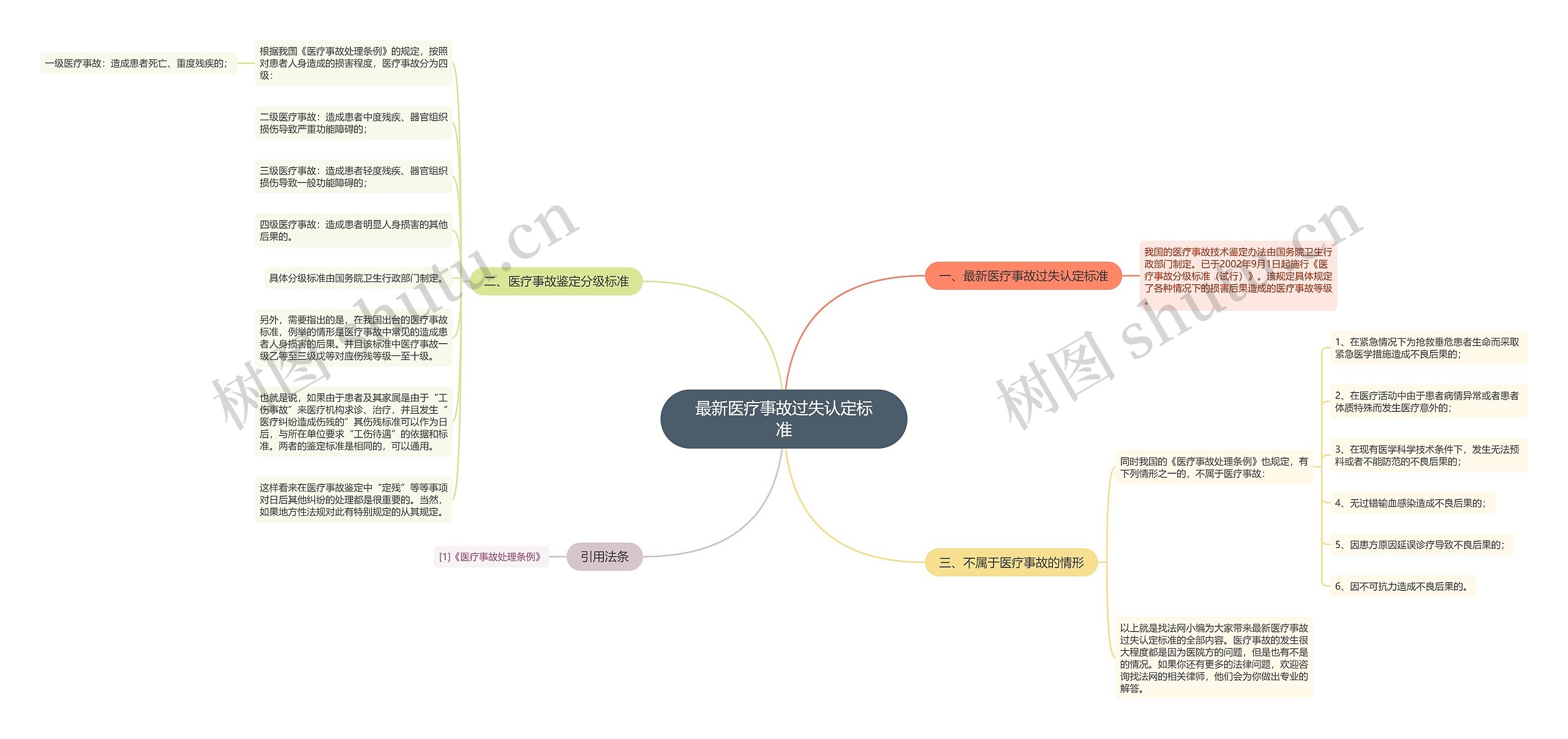 最新医疗事故过失认定标准思维导图
