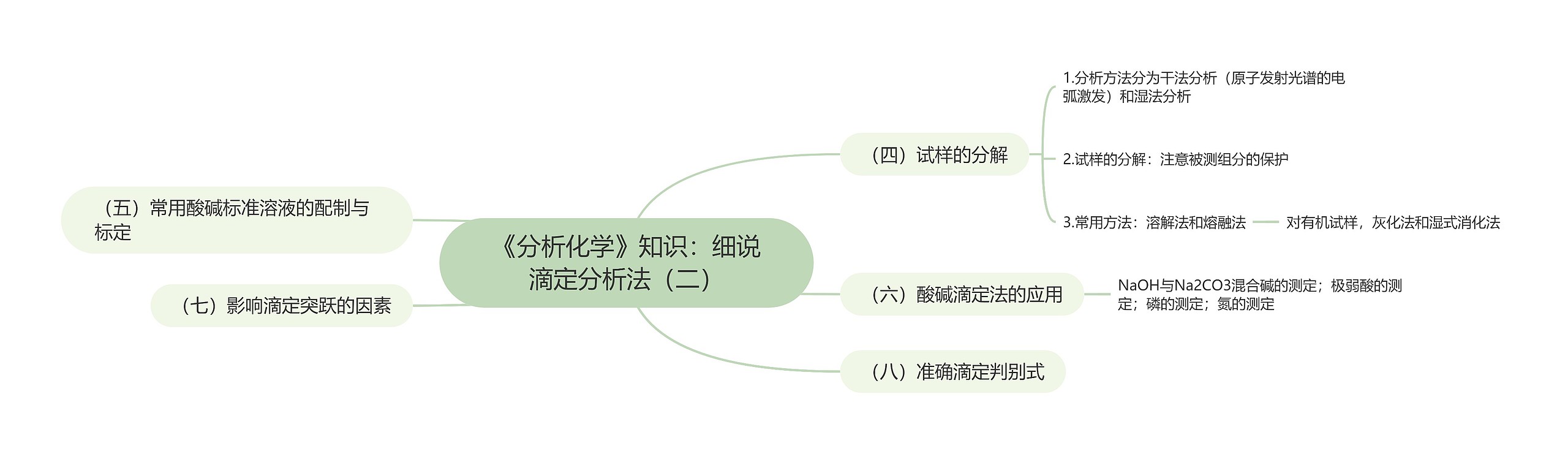 《分析化学》知识：细说滴定分析法（二）