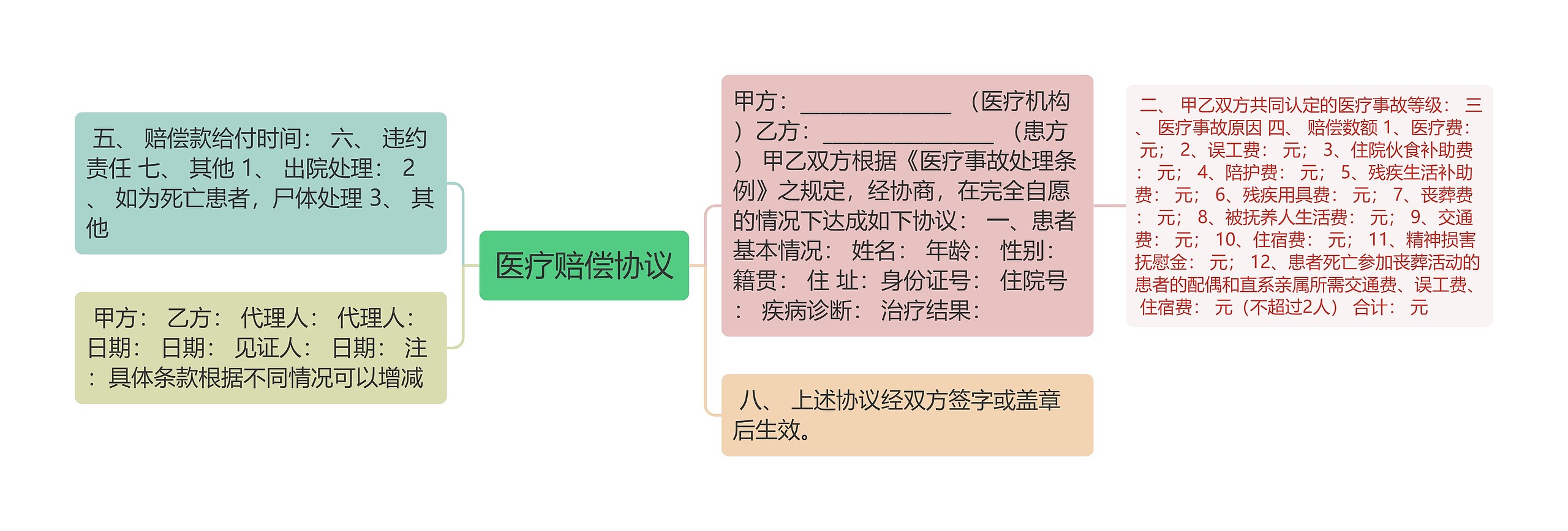 医疗赔偿协议思维导图