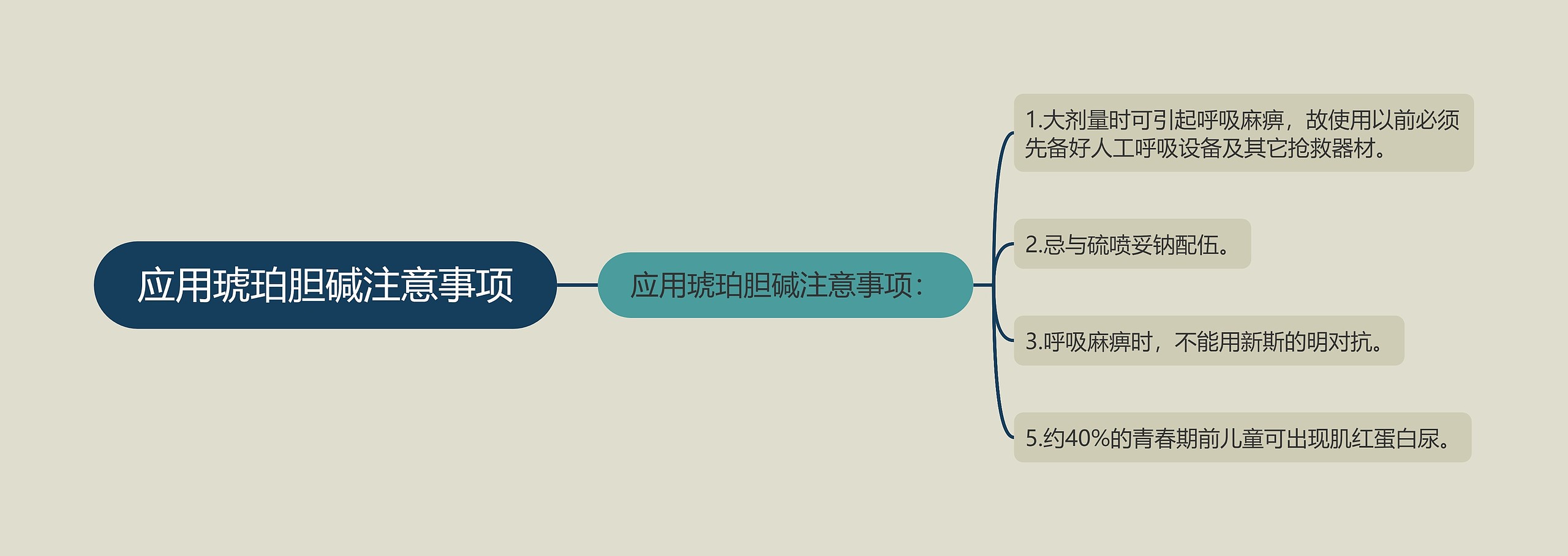 应用琥珀胆碱注意事项思维导图