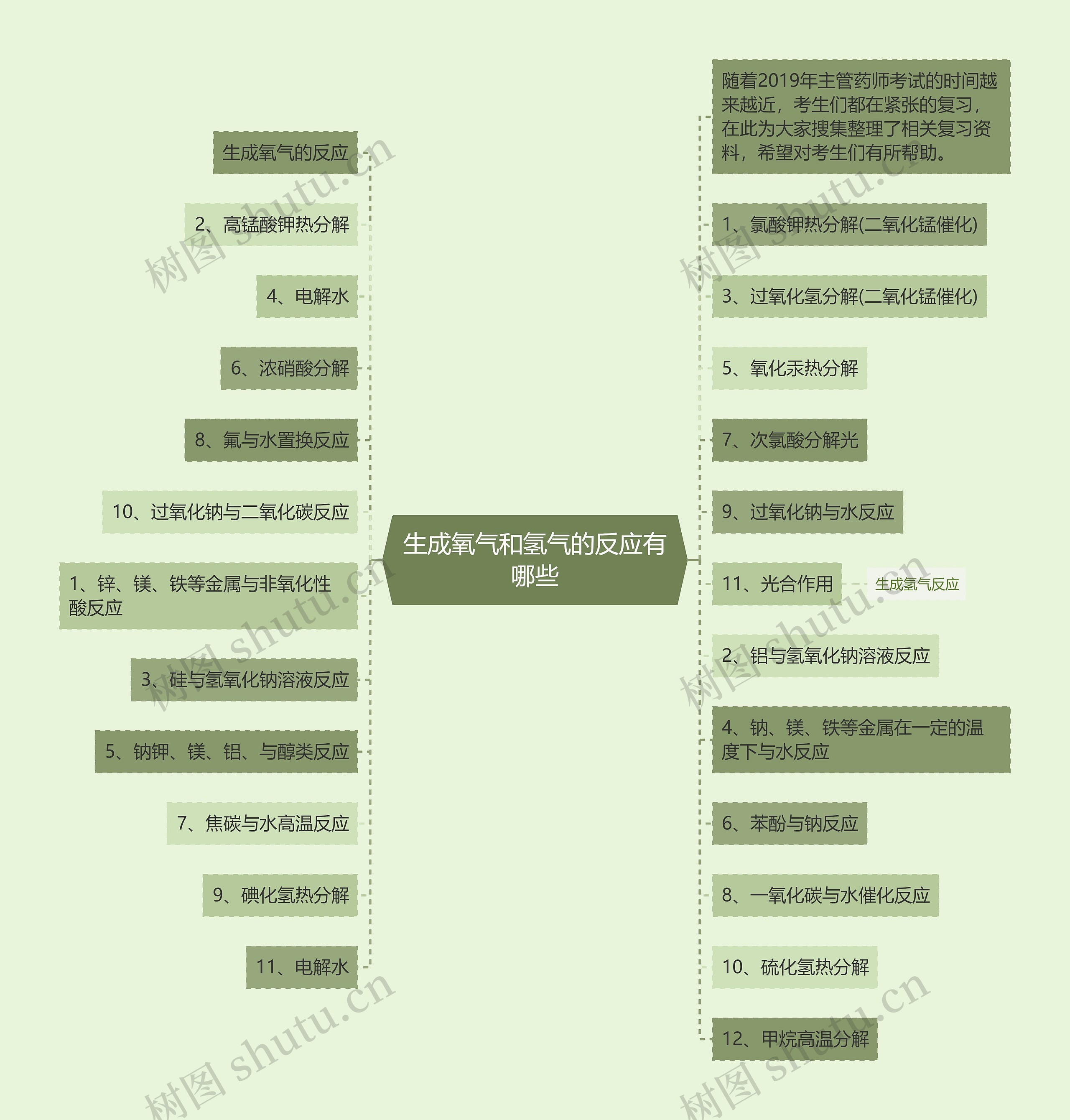 生成氧气和氢气的反应有哪些思维导图