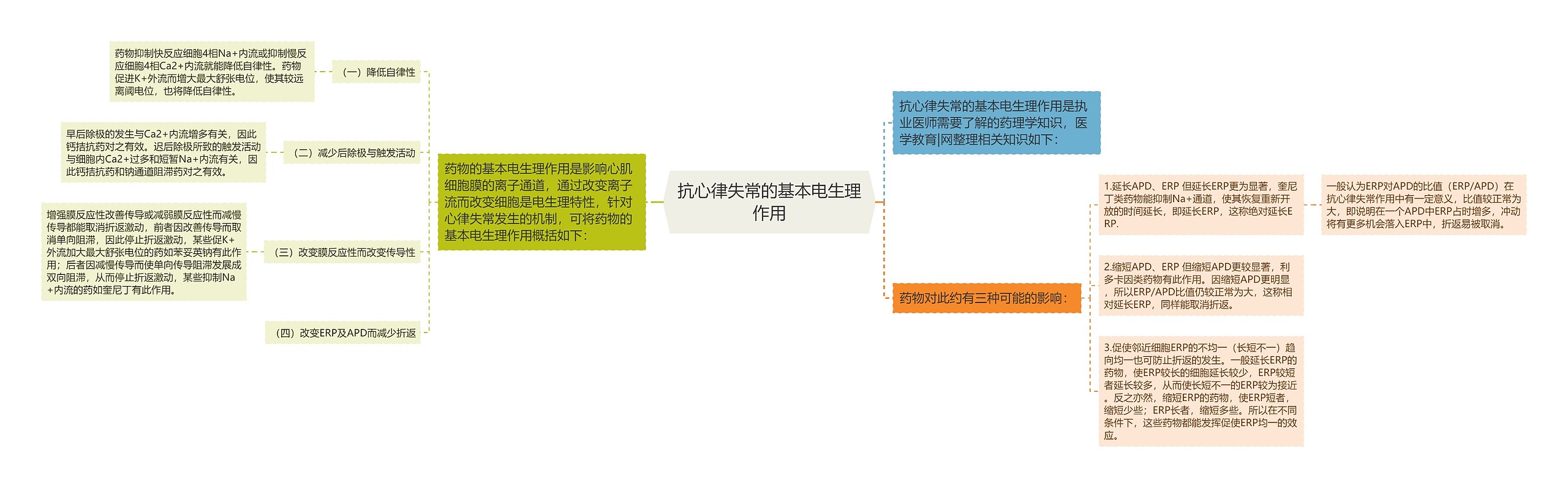 抗心律失常的基本电生理作用