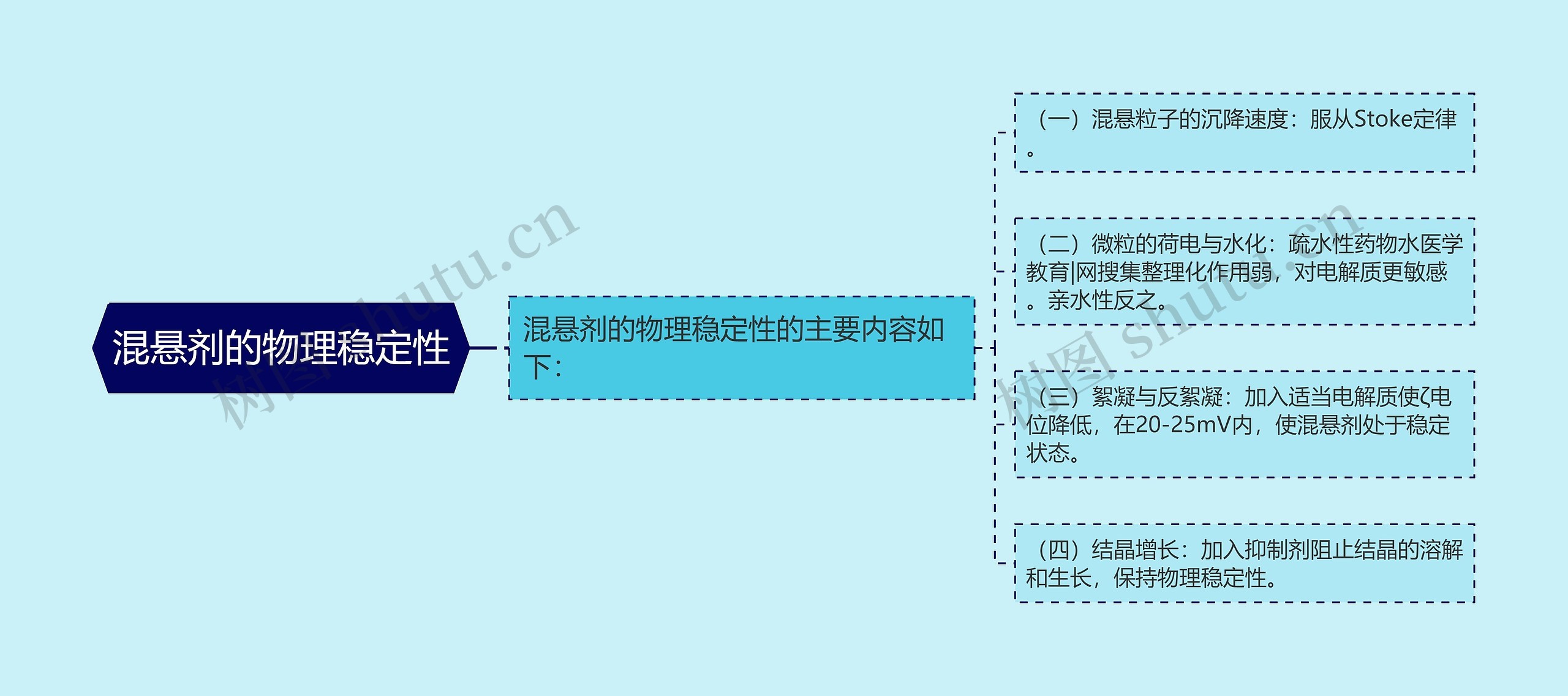 混悬剂的物理稳定性思维导图