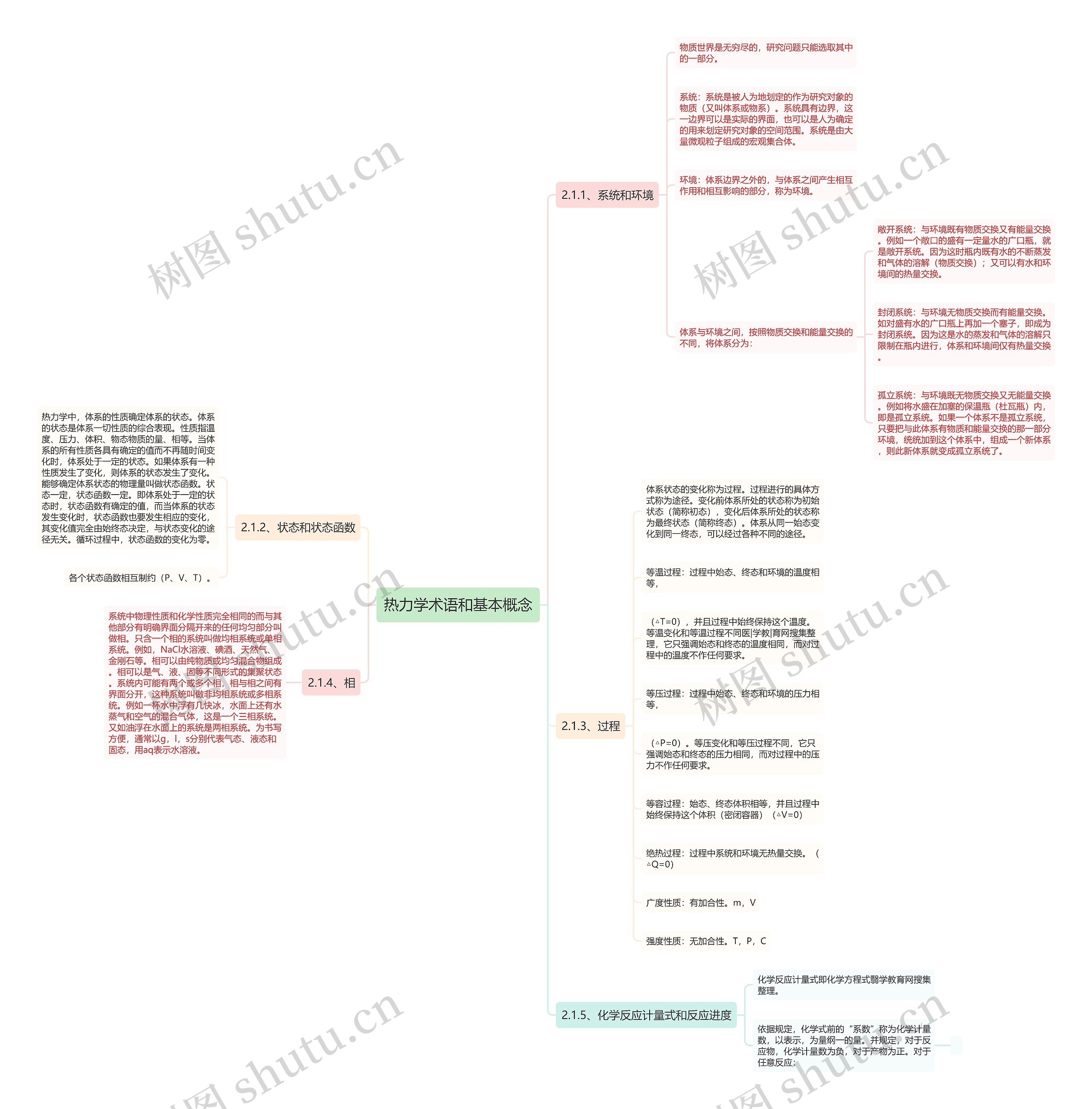 热力学术语和基本概念 热力学术语和基本概念