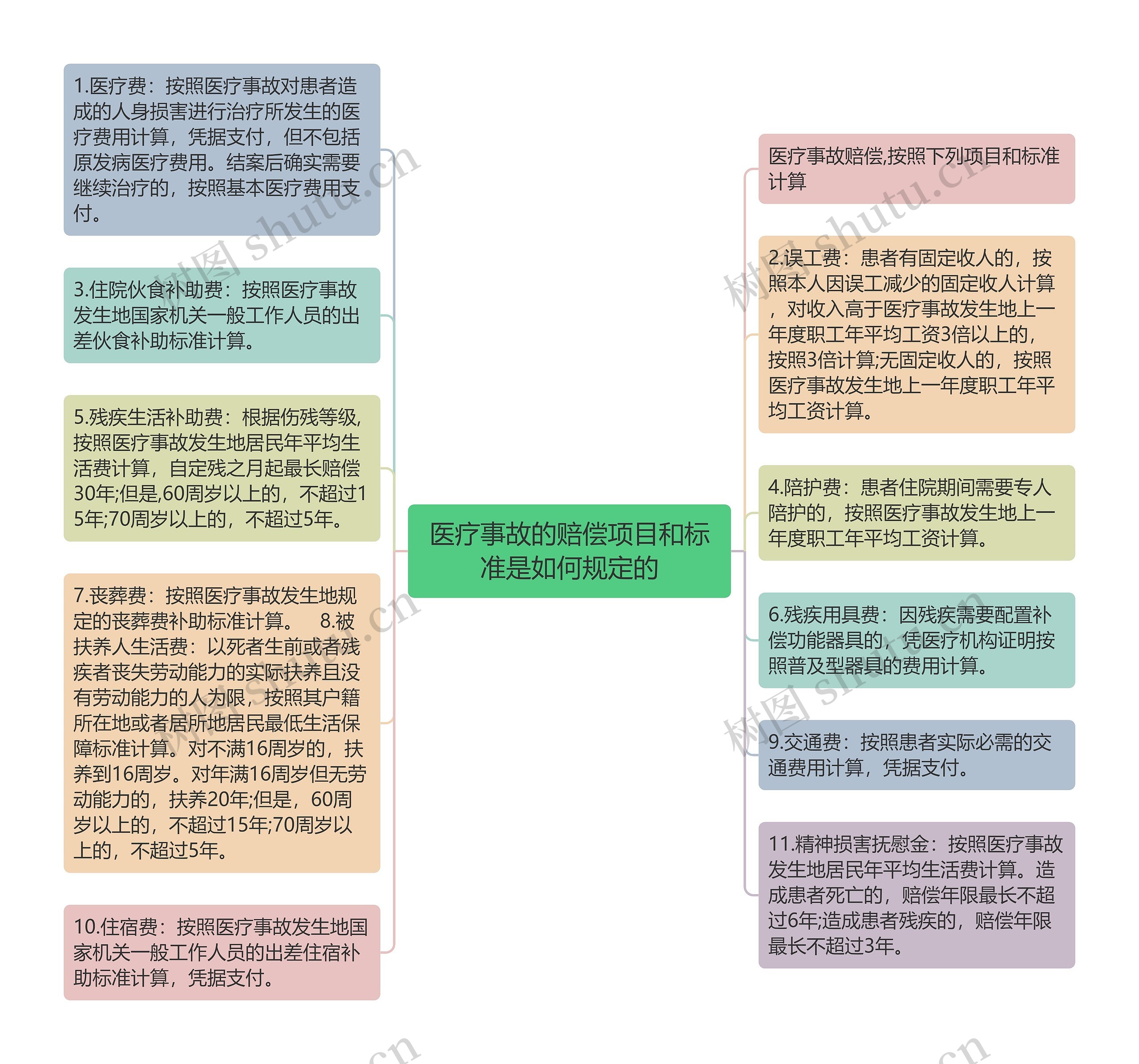 医疗事故的赔偿项目和标准是如何规定的