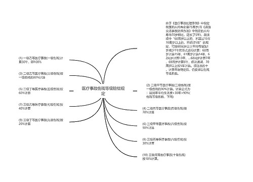 医疗事故伤残等级赔偿规定