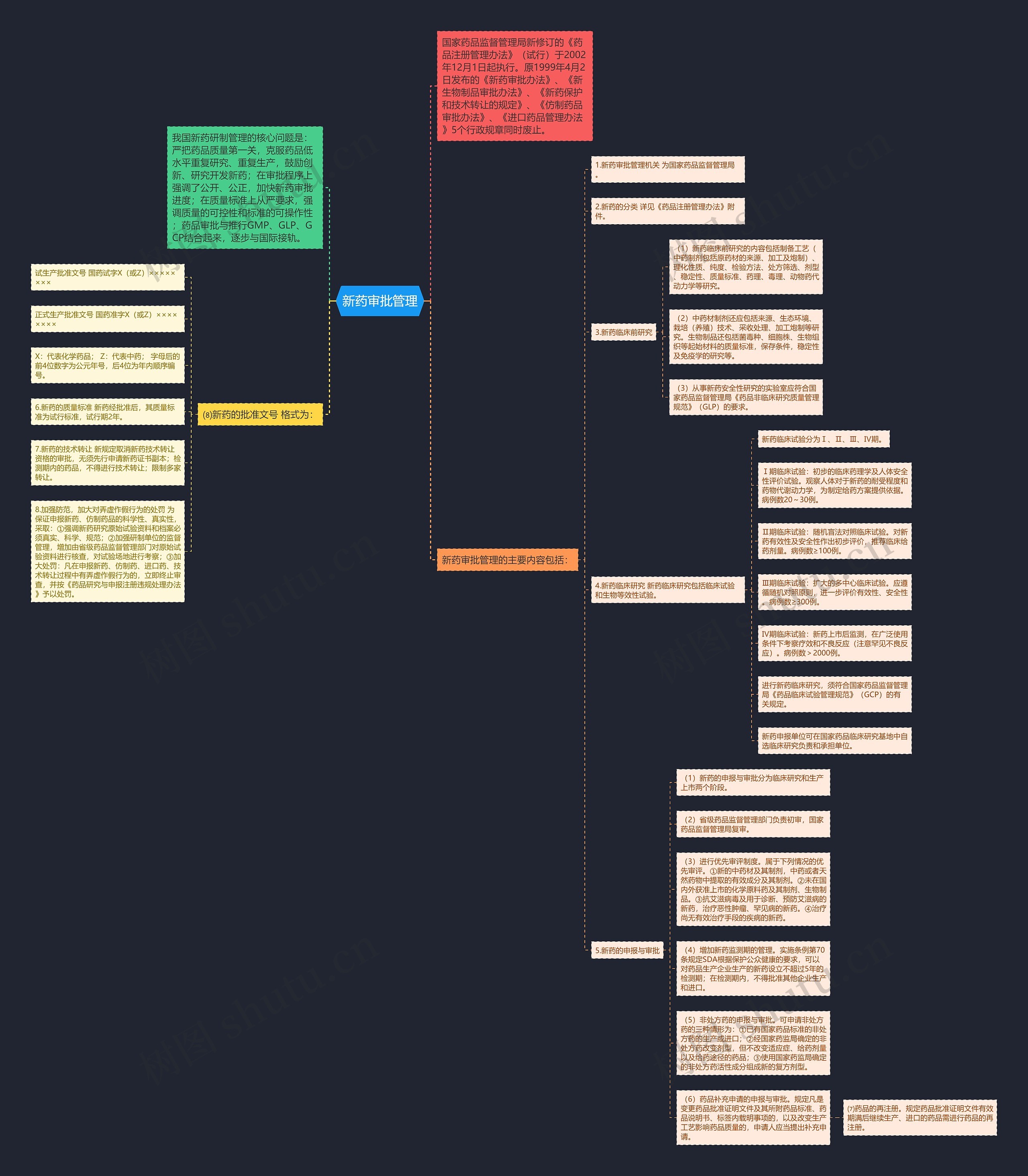 新药审批管理思维导图