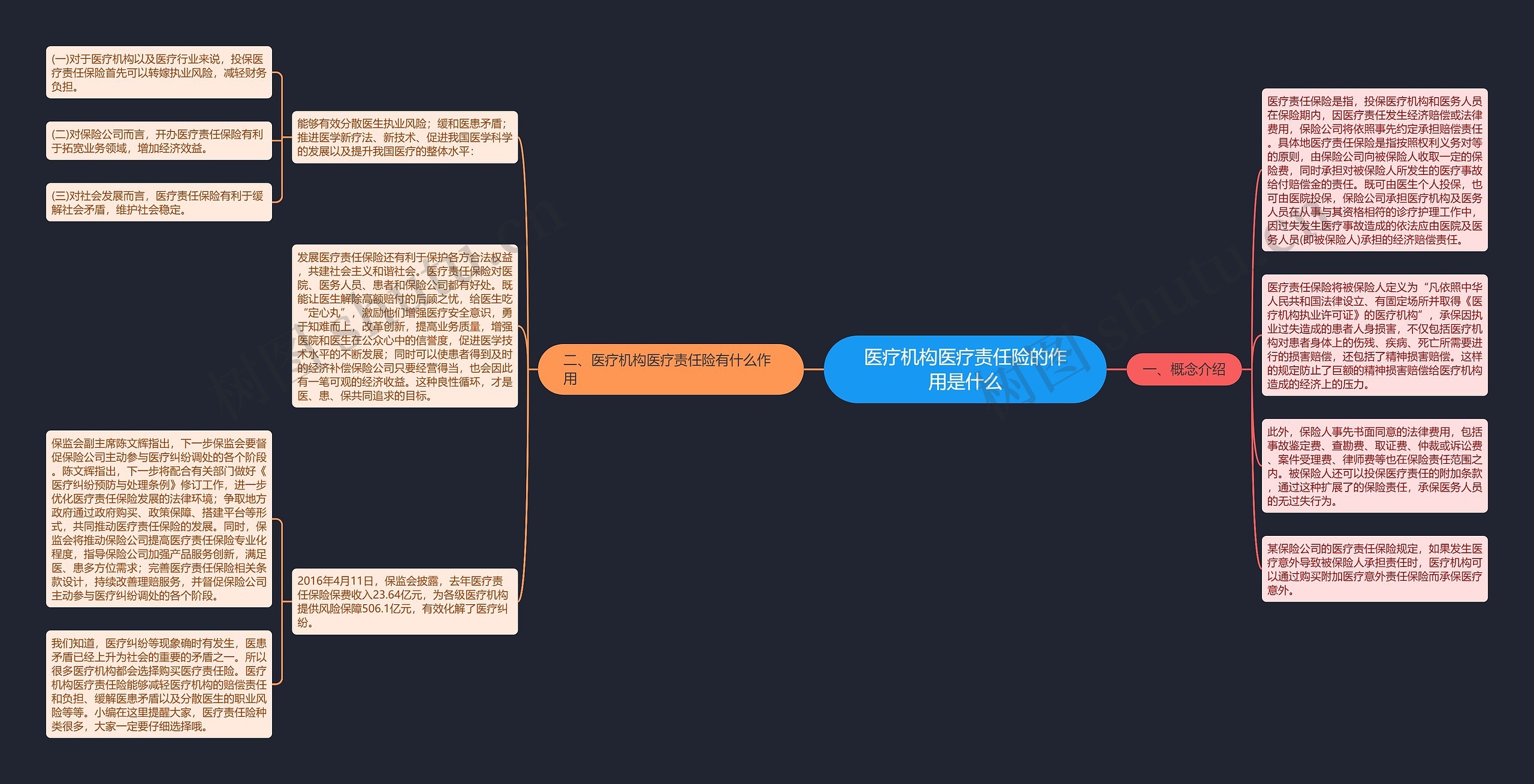 医疗机构医疗责任险的作用是什么思维导图