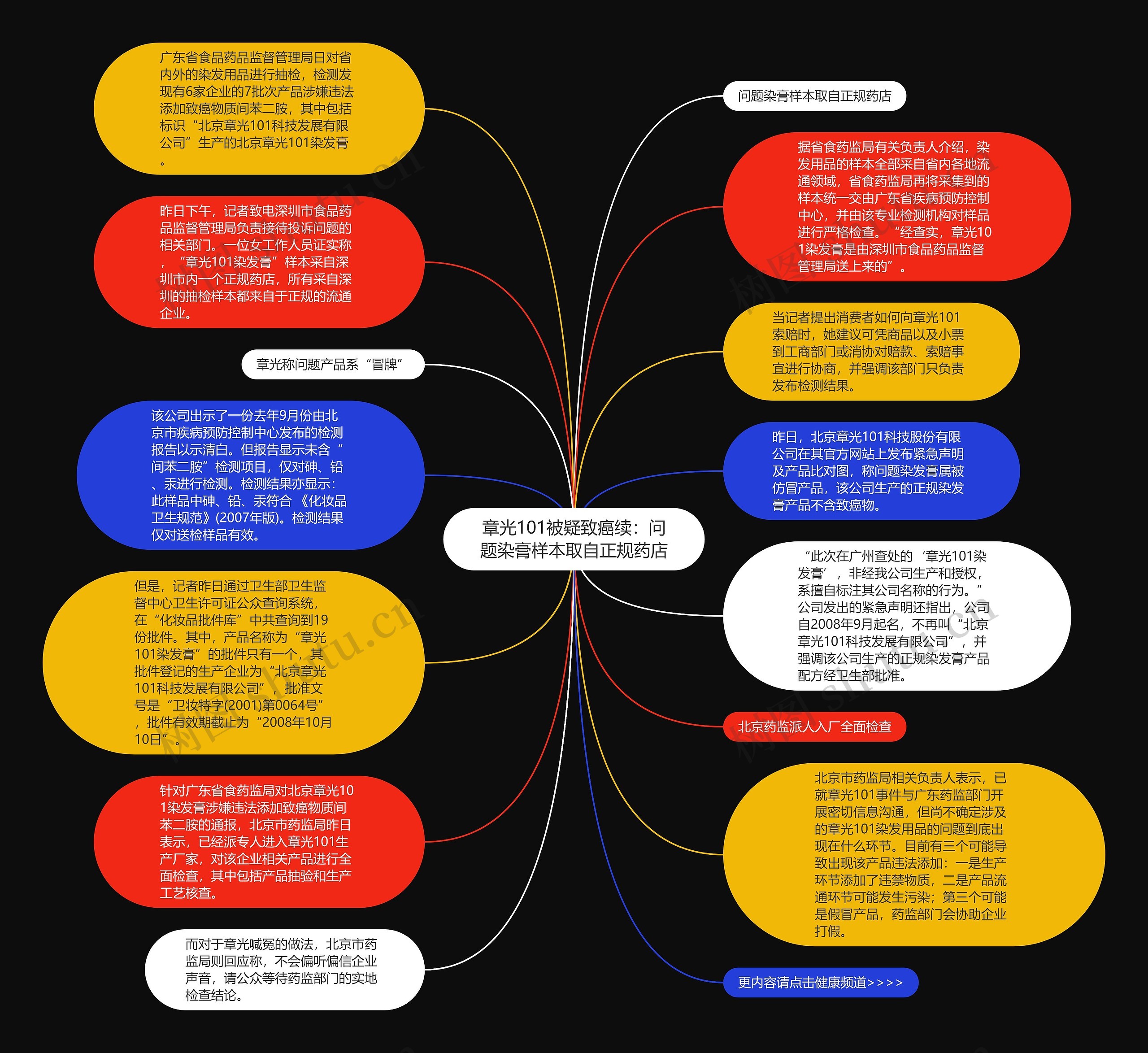章光101被疑致癌续：问题染膏样本取自正规药店思维导图