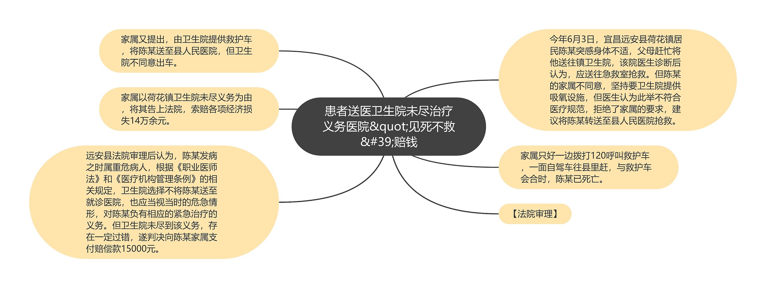 患者送医卫生院未尽治疗义务医院&quot;见死不救&#39;赔钱思维导图