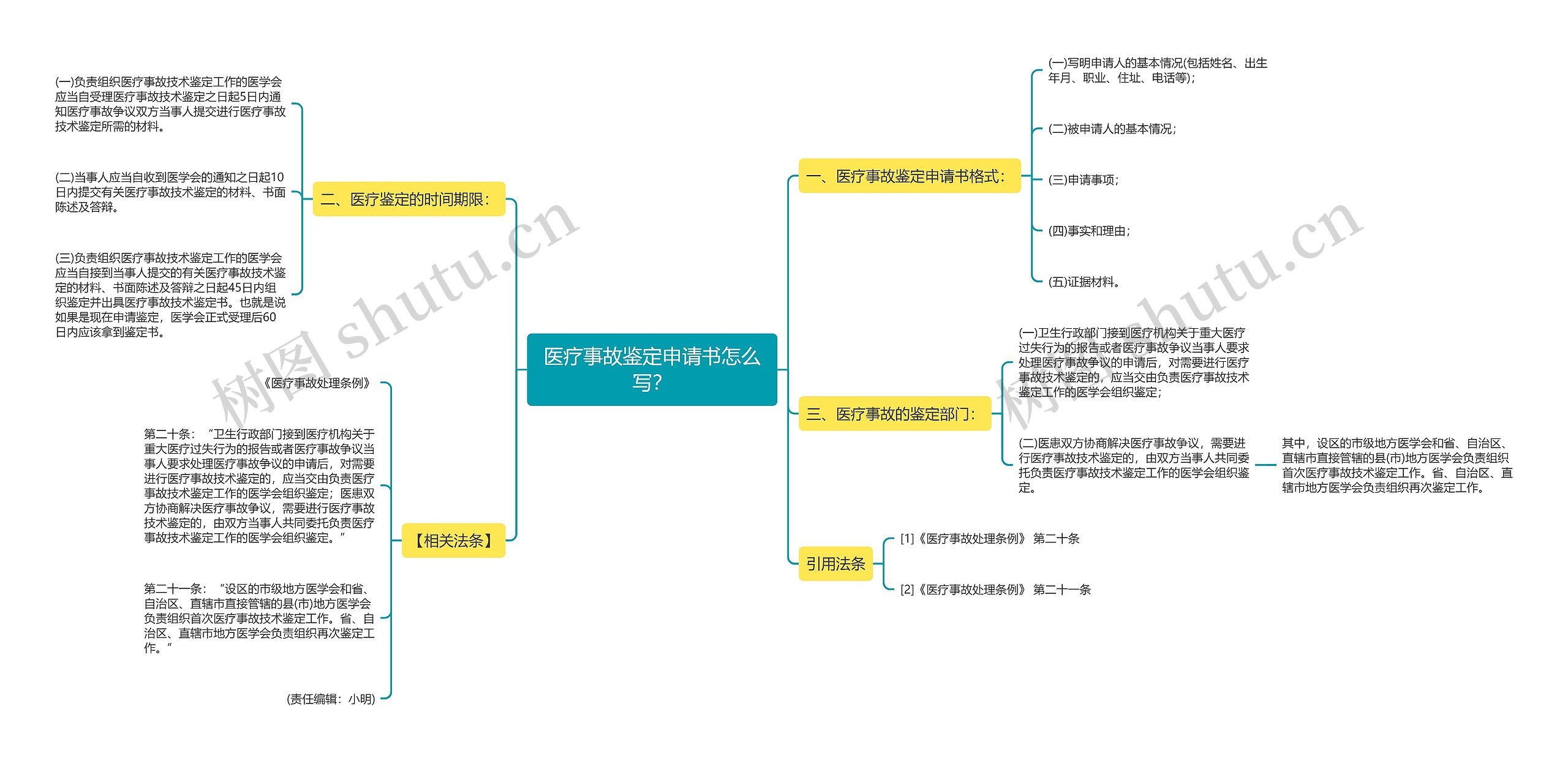 医疗事故鉴定申请书怎么写？思维导图