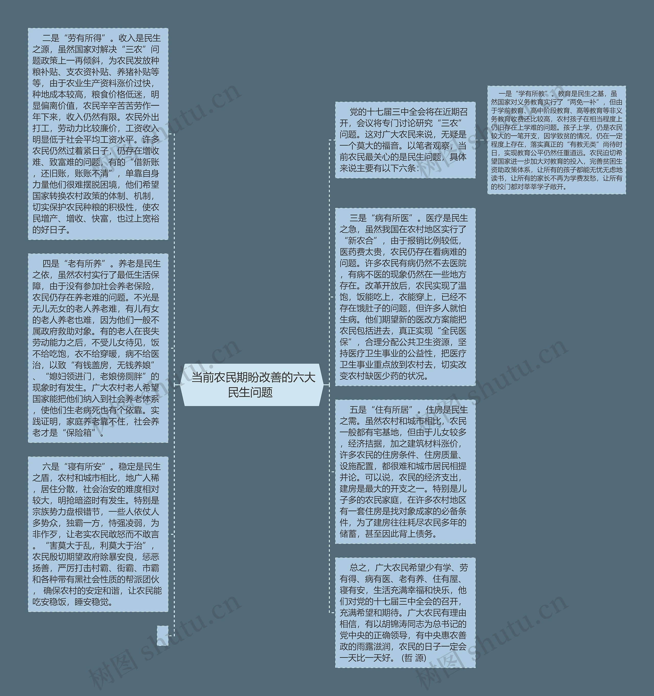  当前农民期盼改善的六大民生问题 思维导图