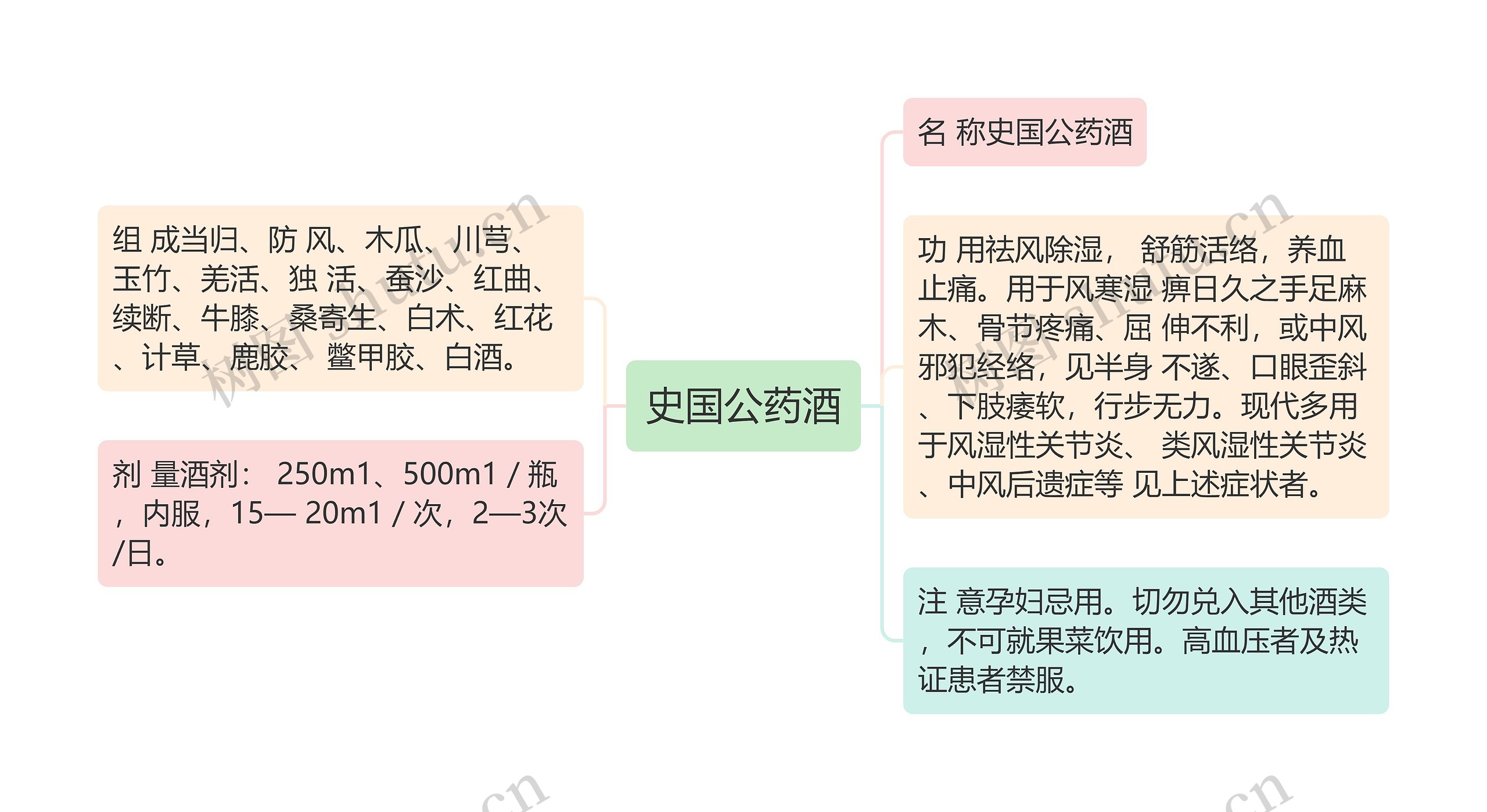 史国公药酒思维导图