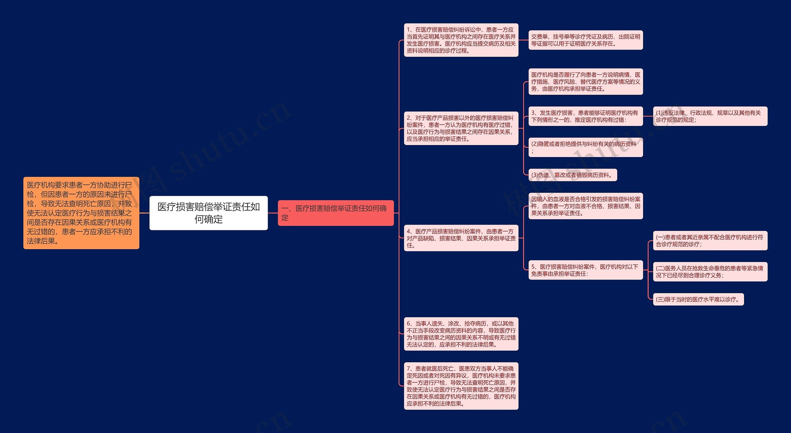 医疗损害赔偿举证责任如何确定思维导图高清图 医疗损害赔偿举证责任如何确定思维导图