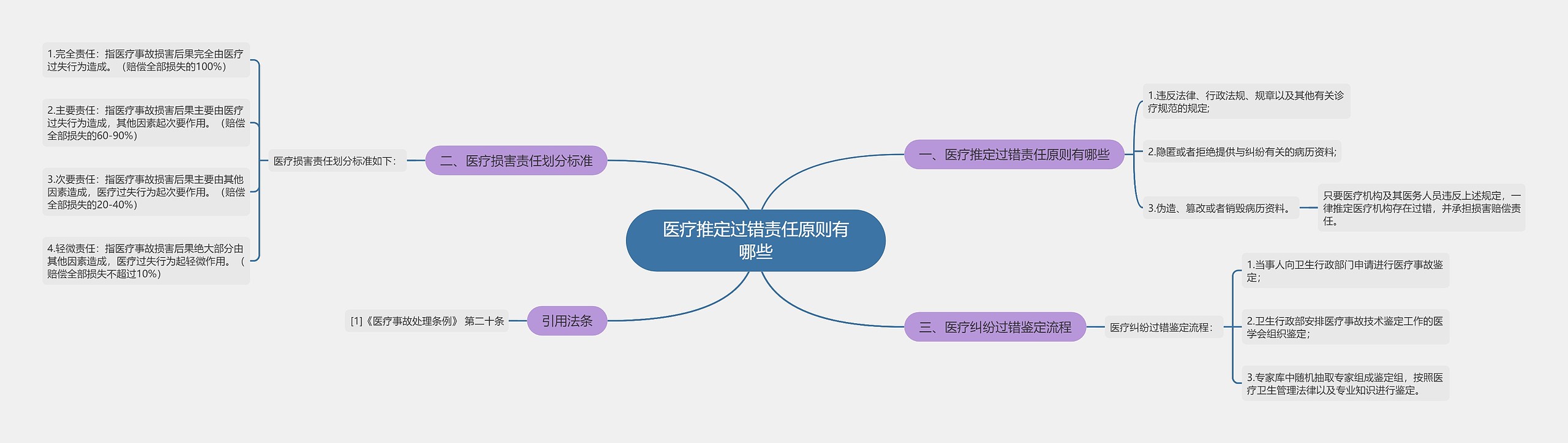 医疗推定过错责任原则有哪些思维导图