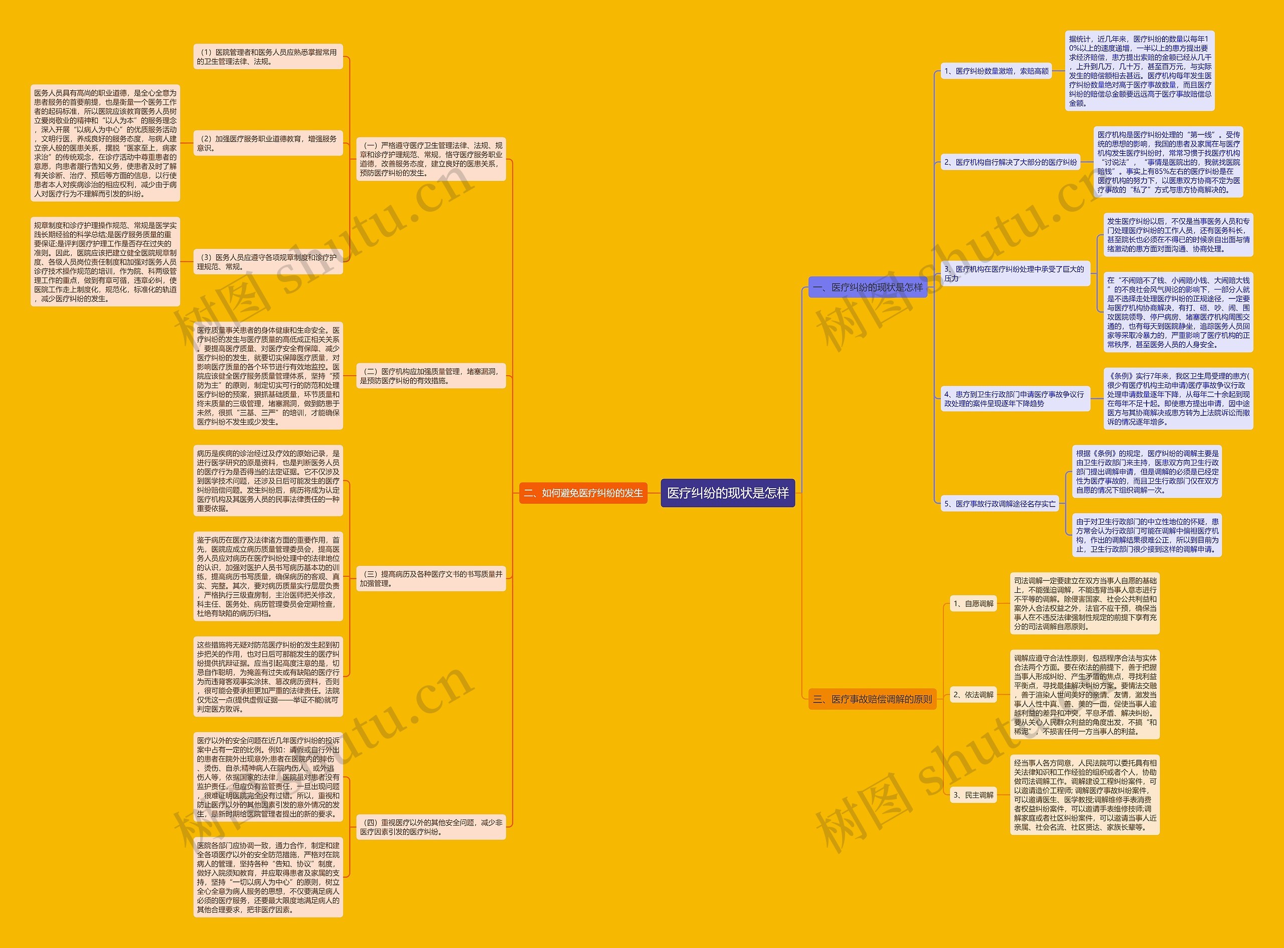 医疗纠纷的现状是怎样思维导图