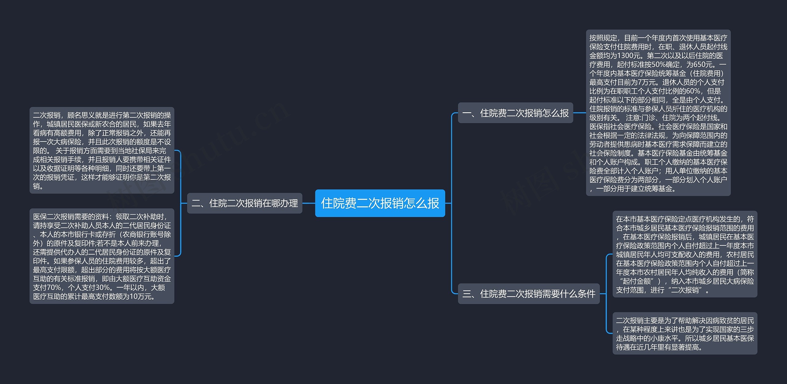 住院费二次报销怎么报思维导图