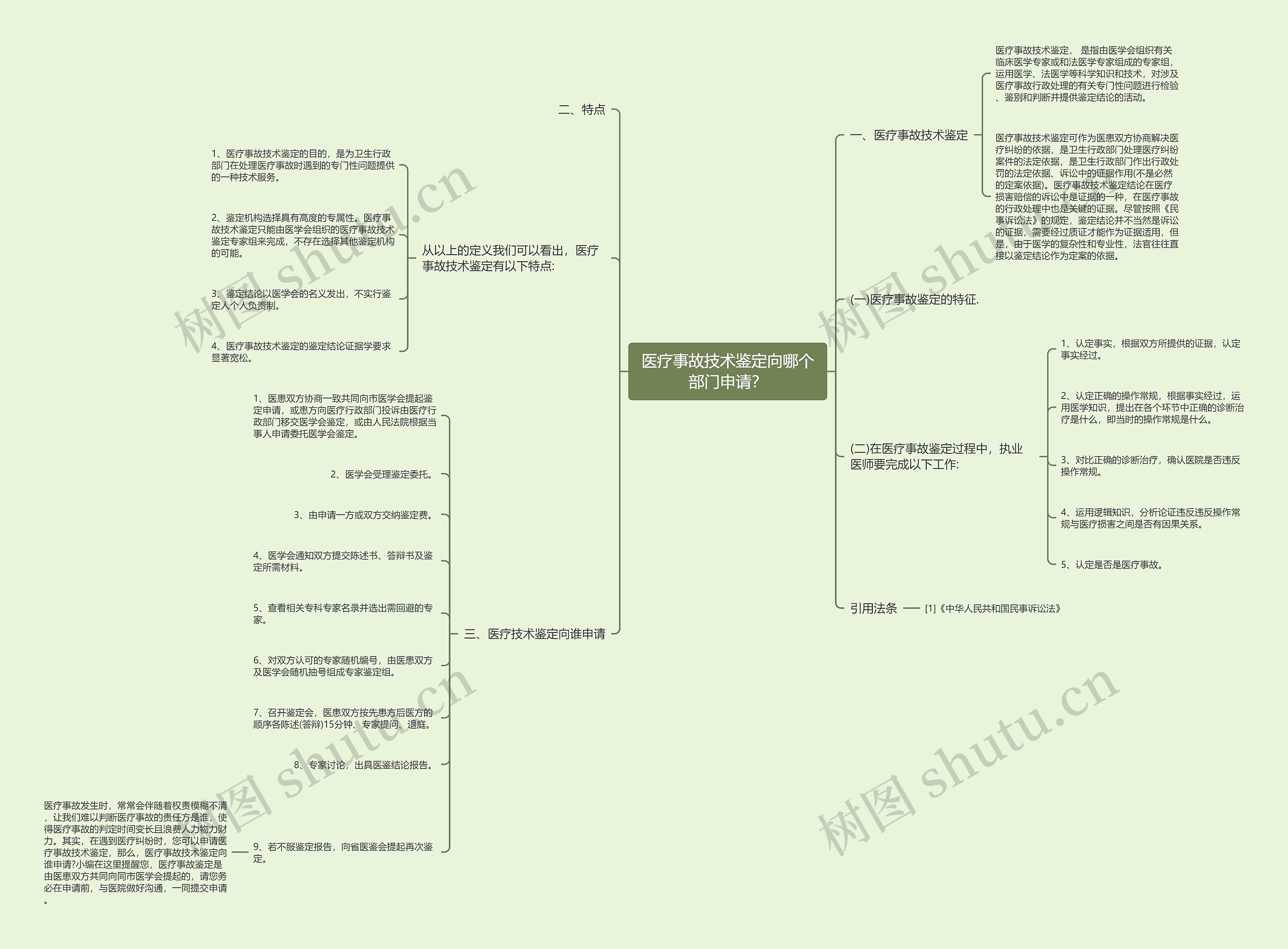 医疗事故技术鉴定向哪个部门申请？思维导图