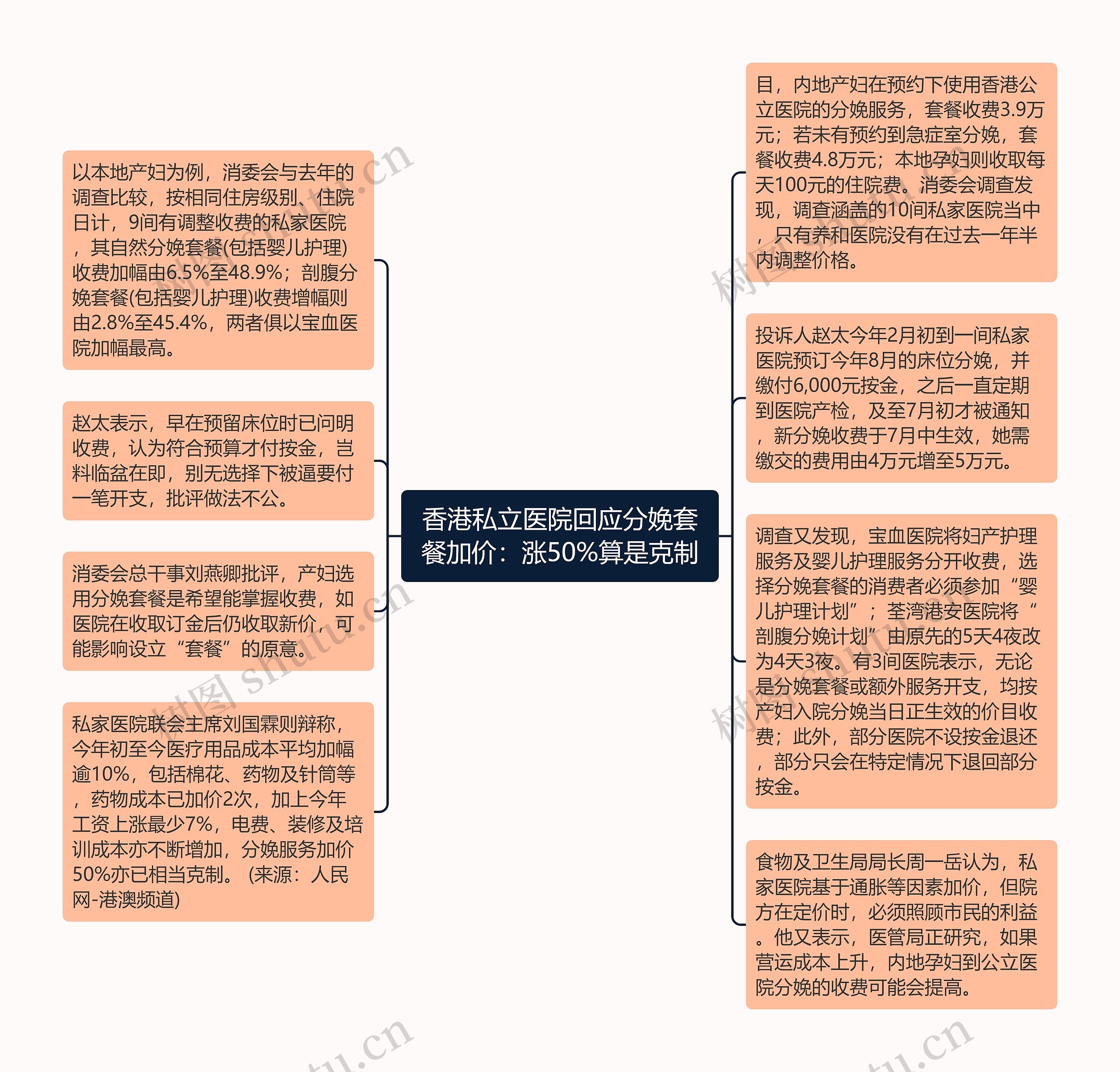 香港私立医院回应分娩套餐加价：涨50%算是克制思维导图