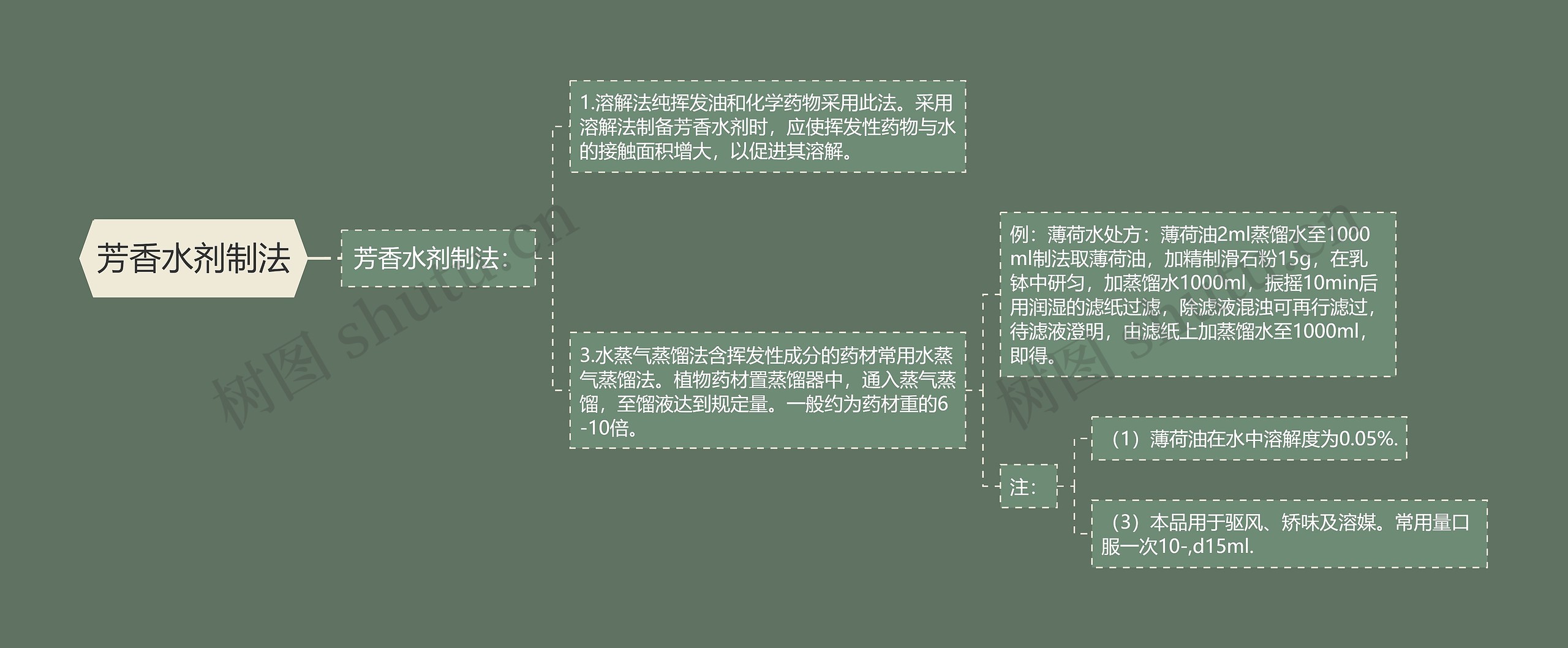 芳香水剂制法 芳香水剂制法