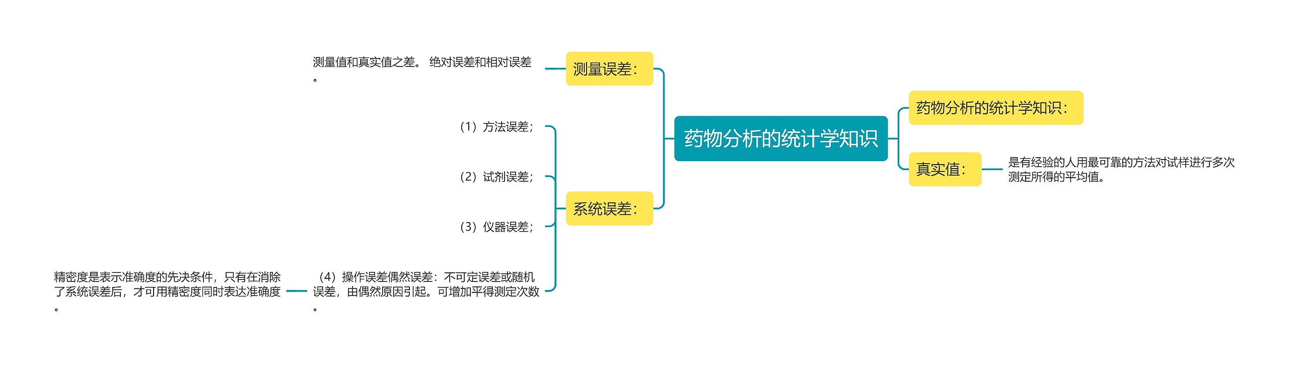 药物分析的统计学知识