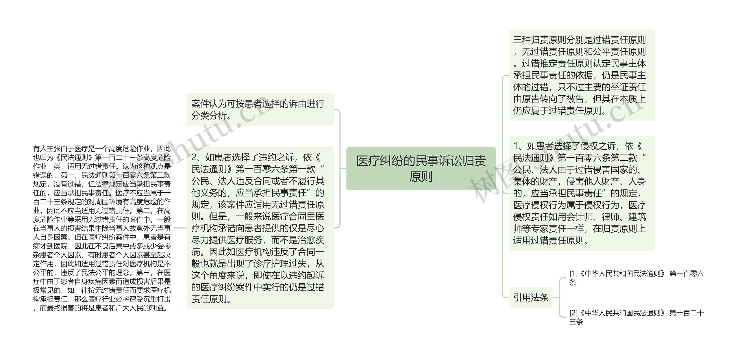 医疗纠纷的民事诉讼归责原则思维导图