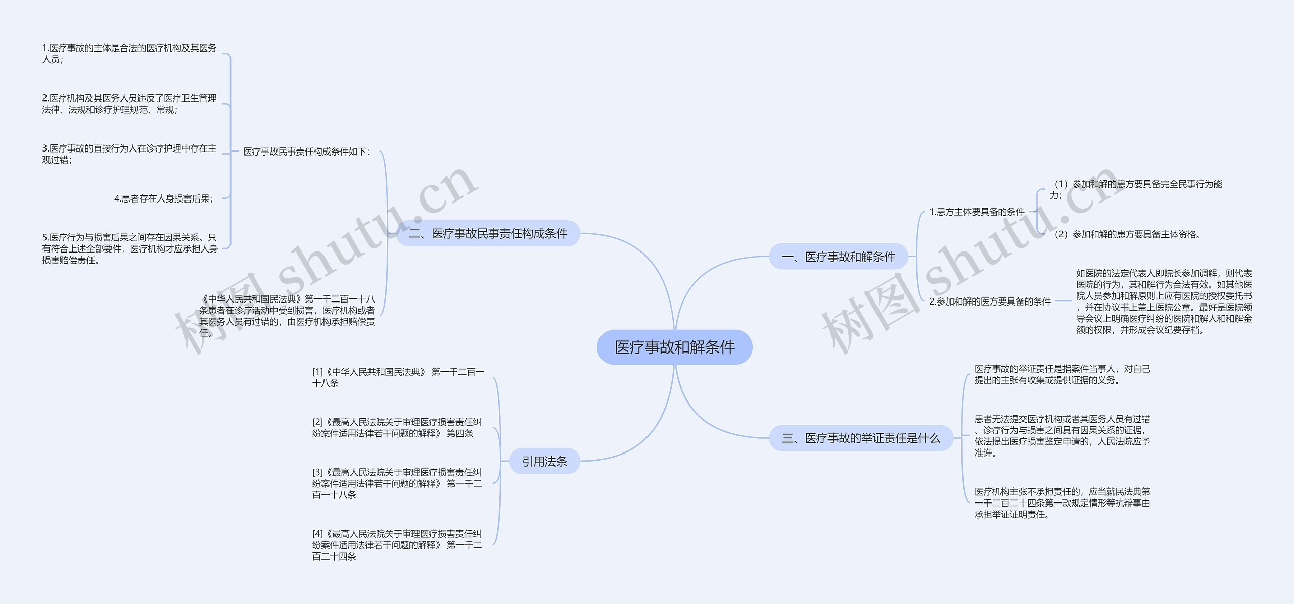 医疗事故和解条件思维导图