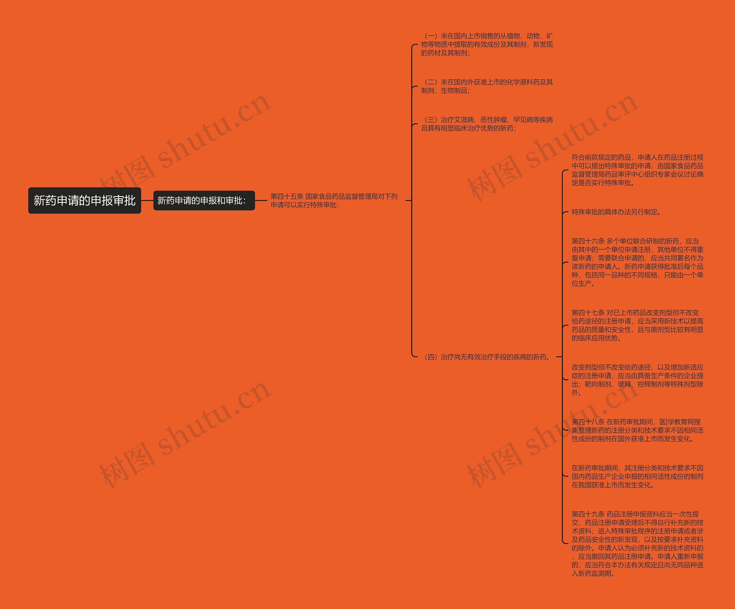 新药申请的申报审批思维导图
