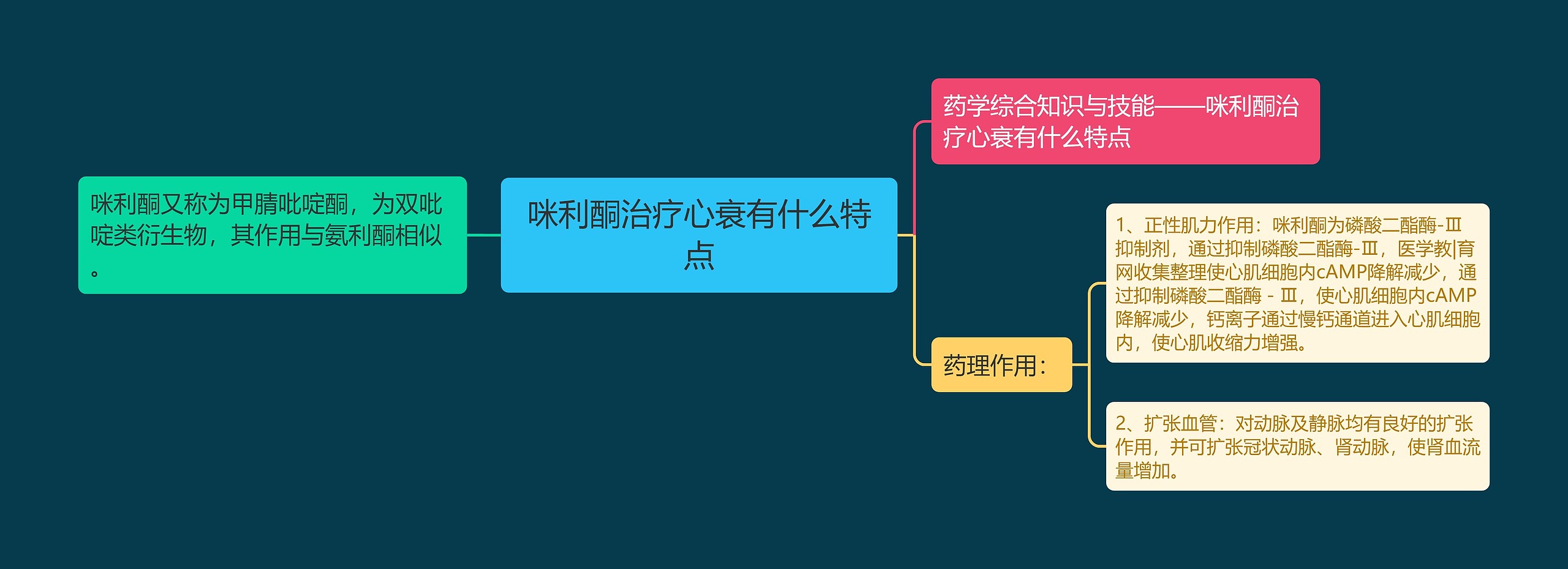 咪利酮治疗心衰有什么特点思维导图