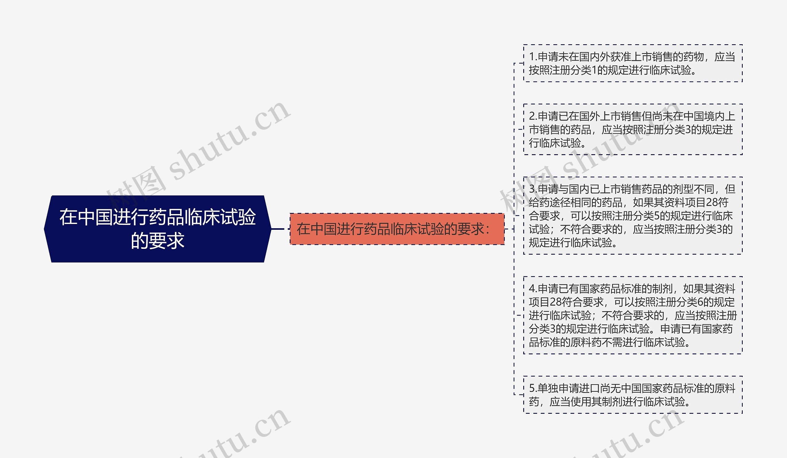 在中国进行药品临床试验的要求思维导图