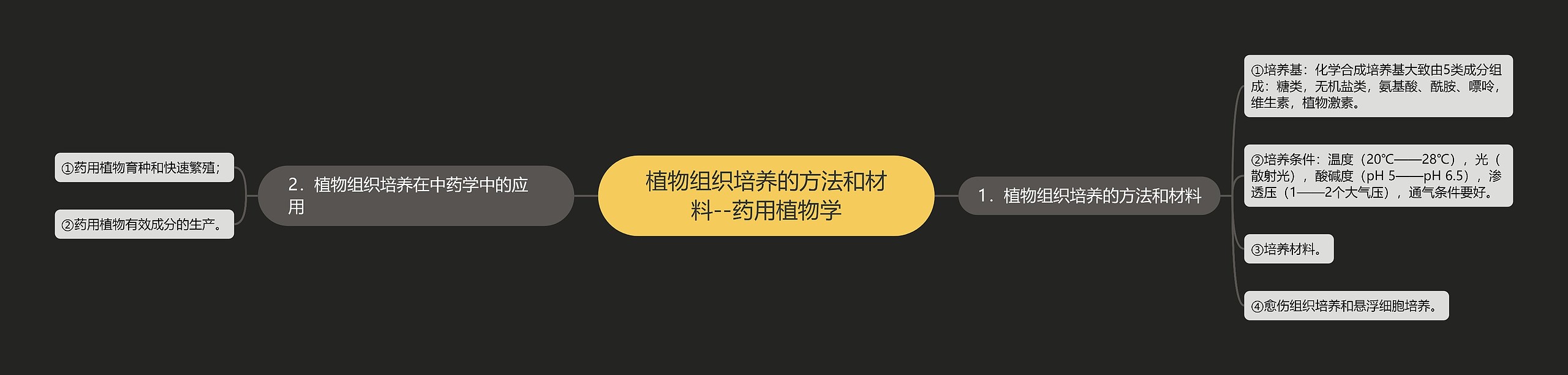 植物组织培养的方法和材料--药用植物学 植物组织培养的方法和材料--药用植物学