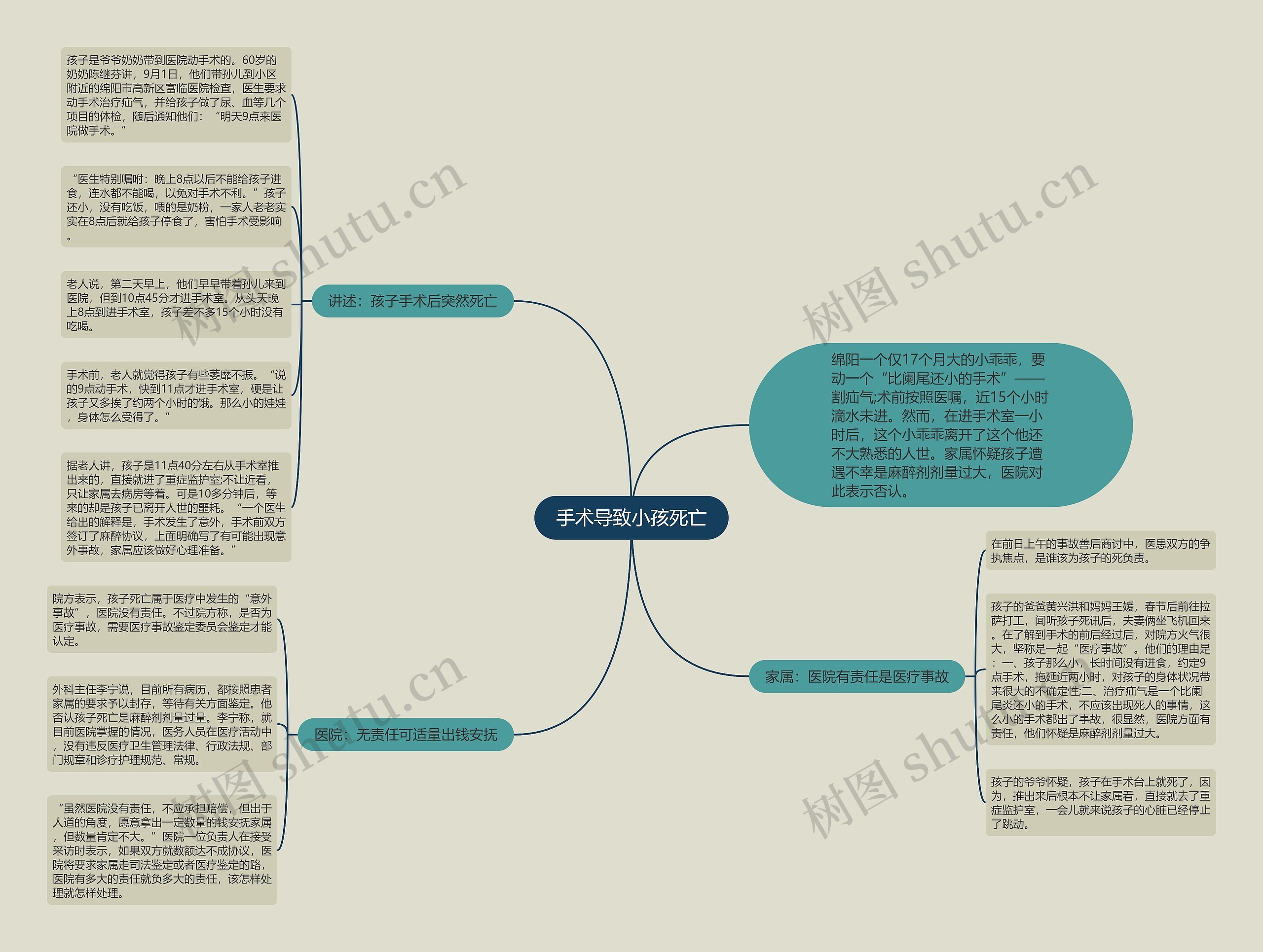 手术导致小孩死亡思维导图