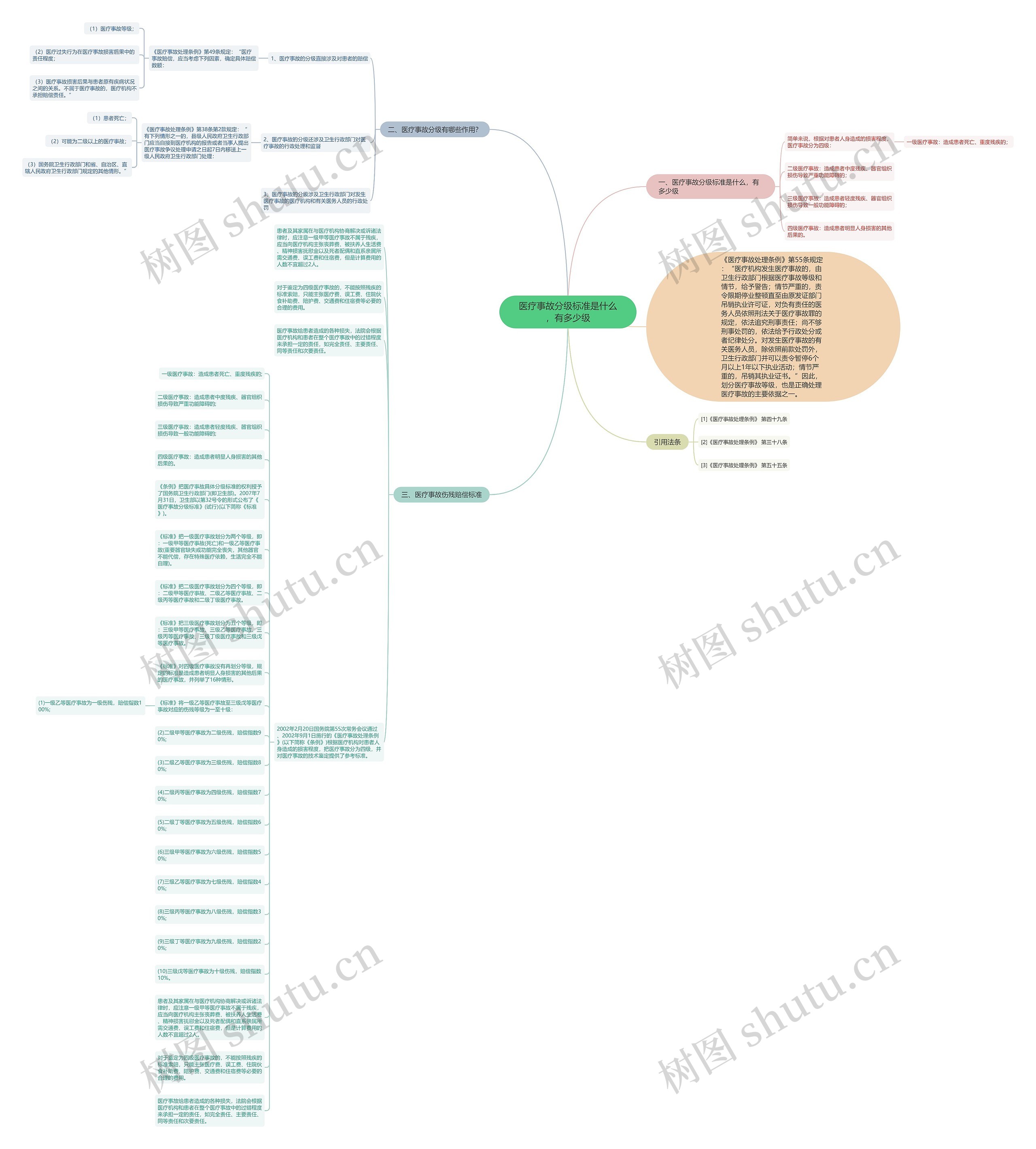医疗事故分级标准是什么，有多少级思维导图