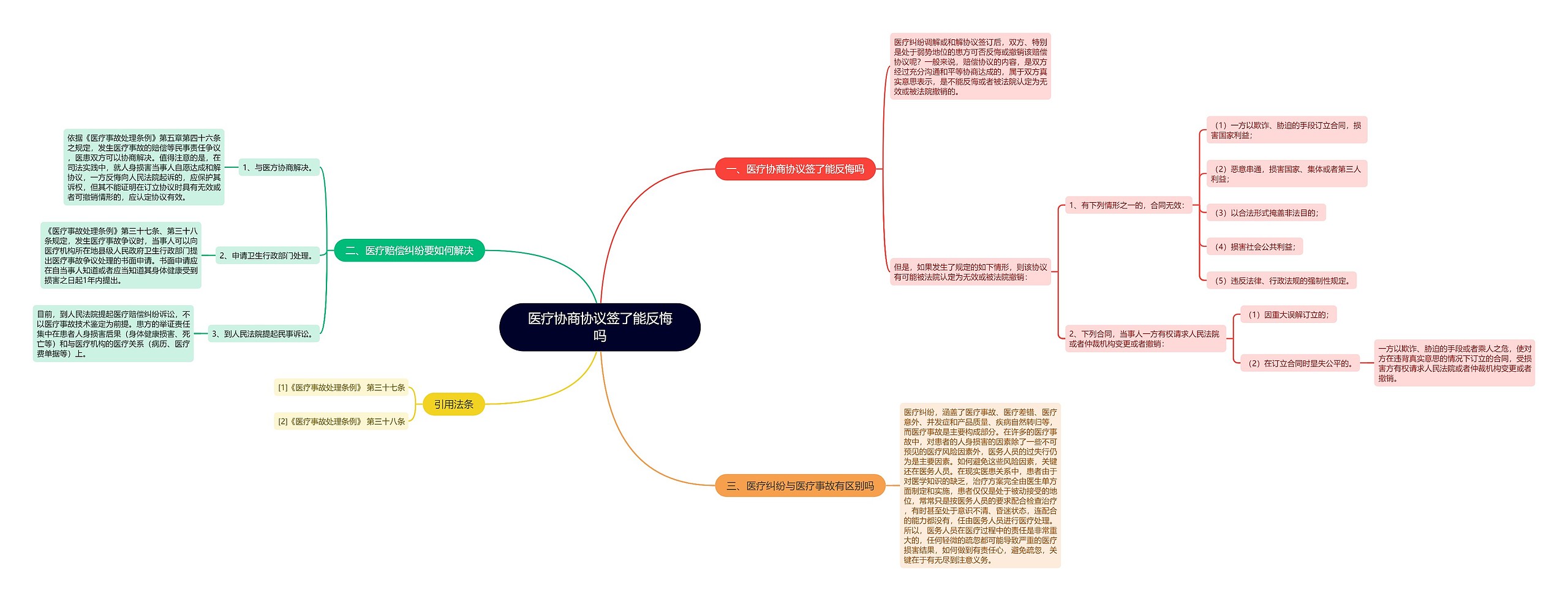 医疗协商协议签了能反悔吗