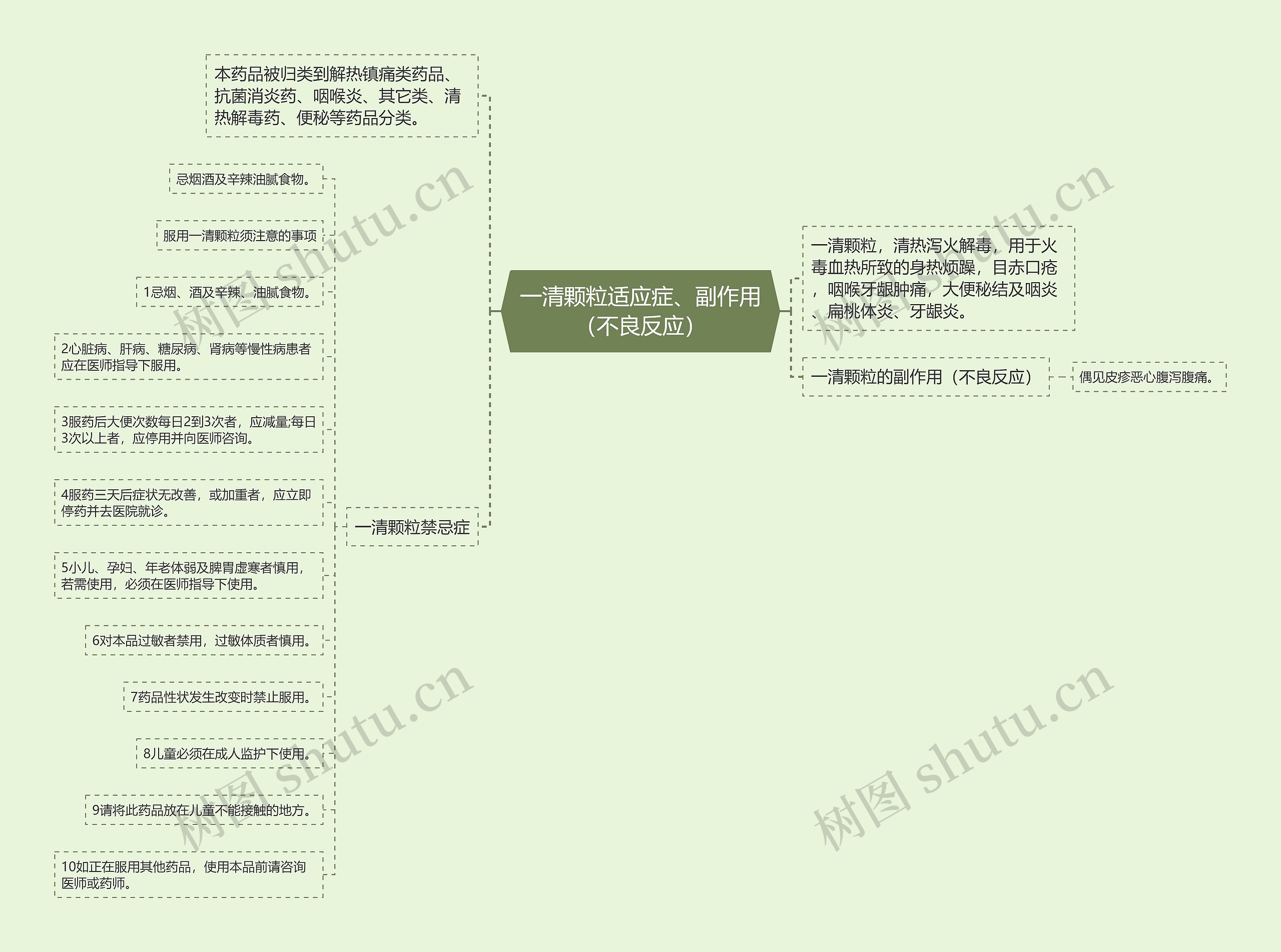 一清颗粒适应症、副作用（不良反应）思维导图