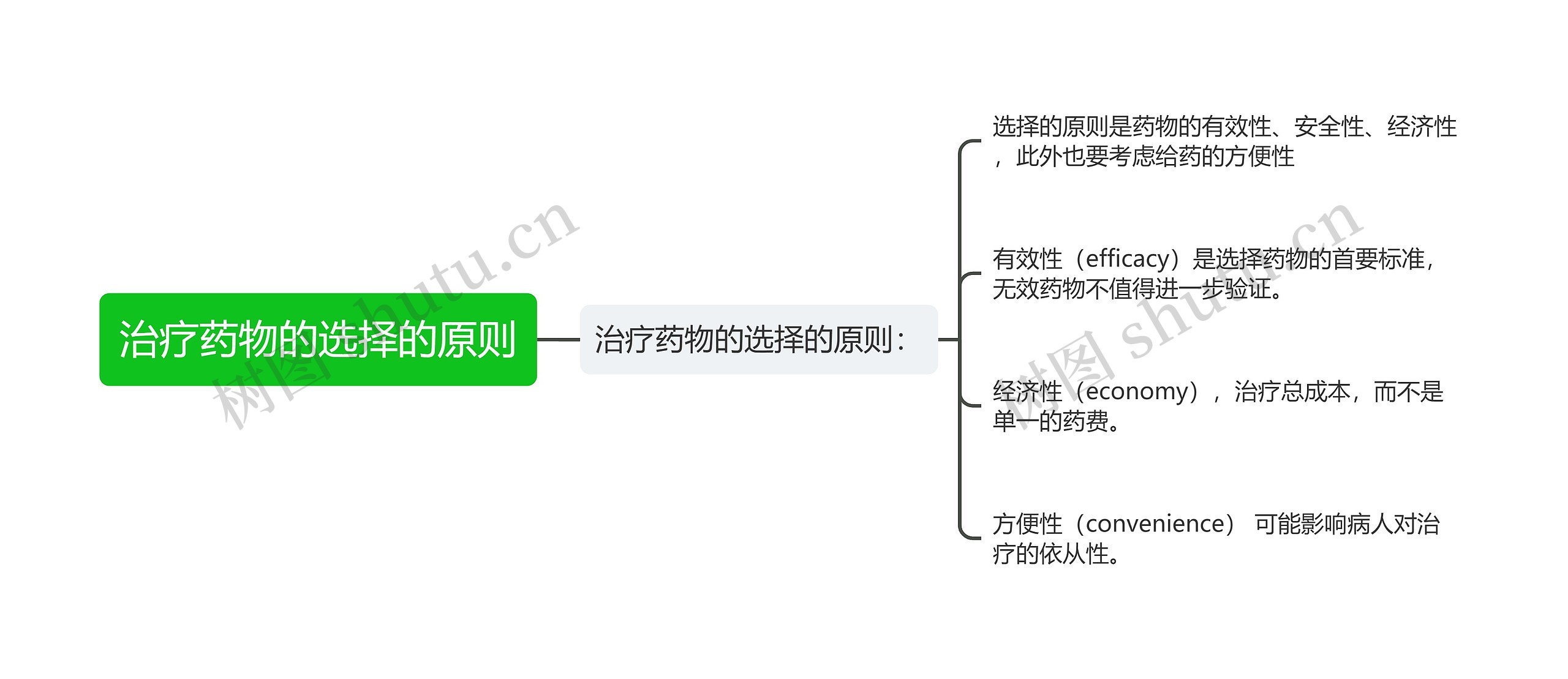 治疗药物的选择的原则思维导图