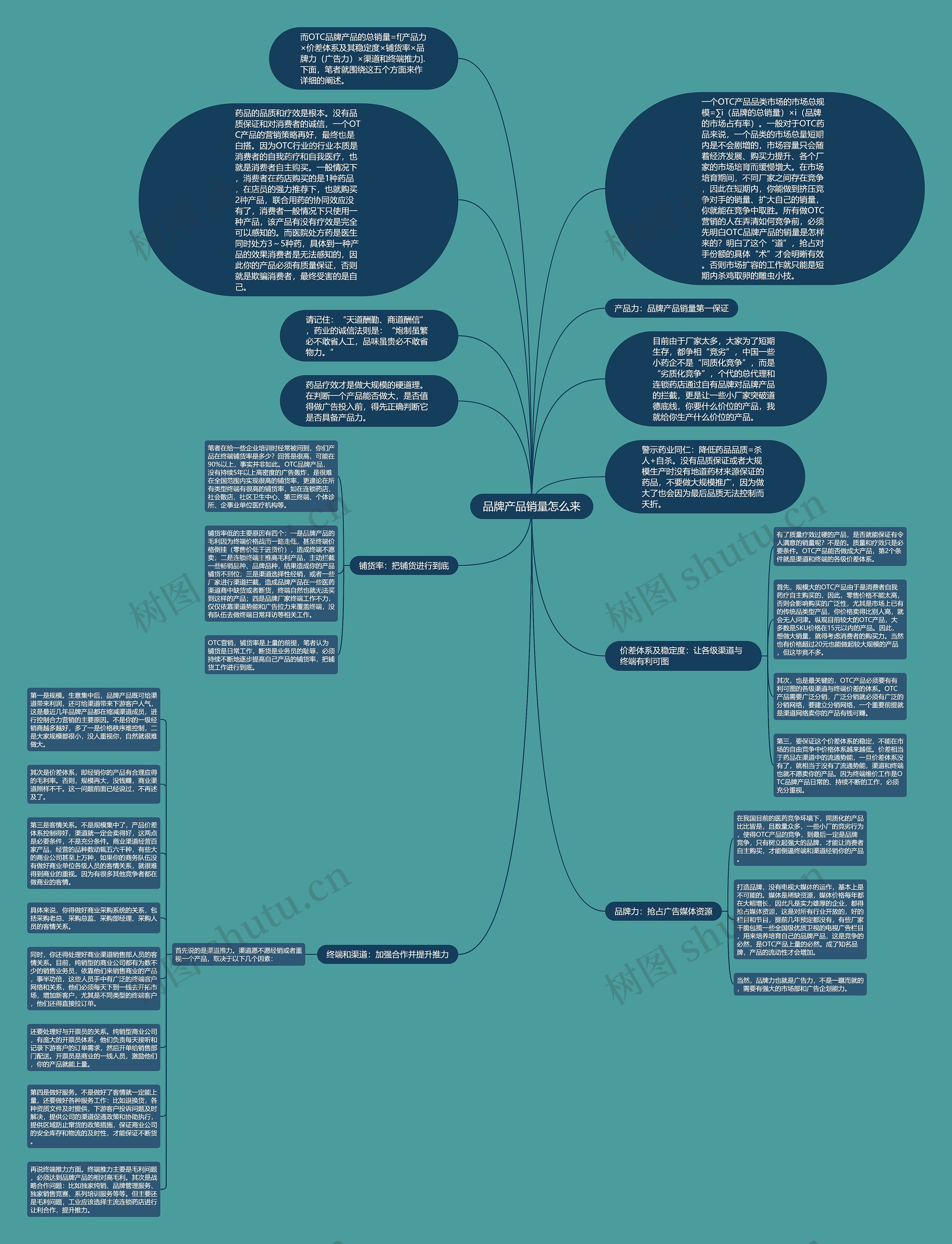 品牌产品销量怎么来思维导图