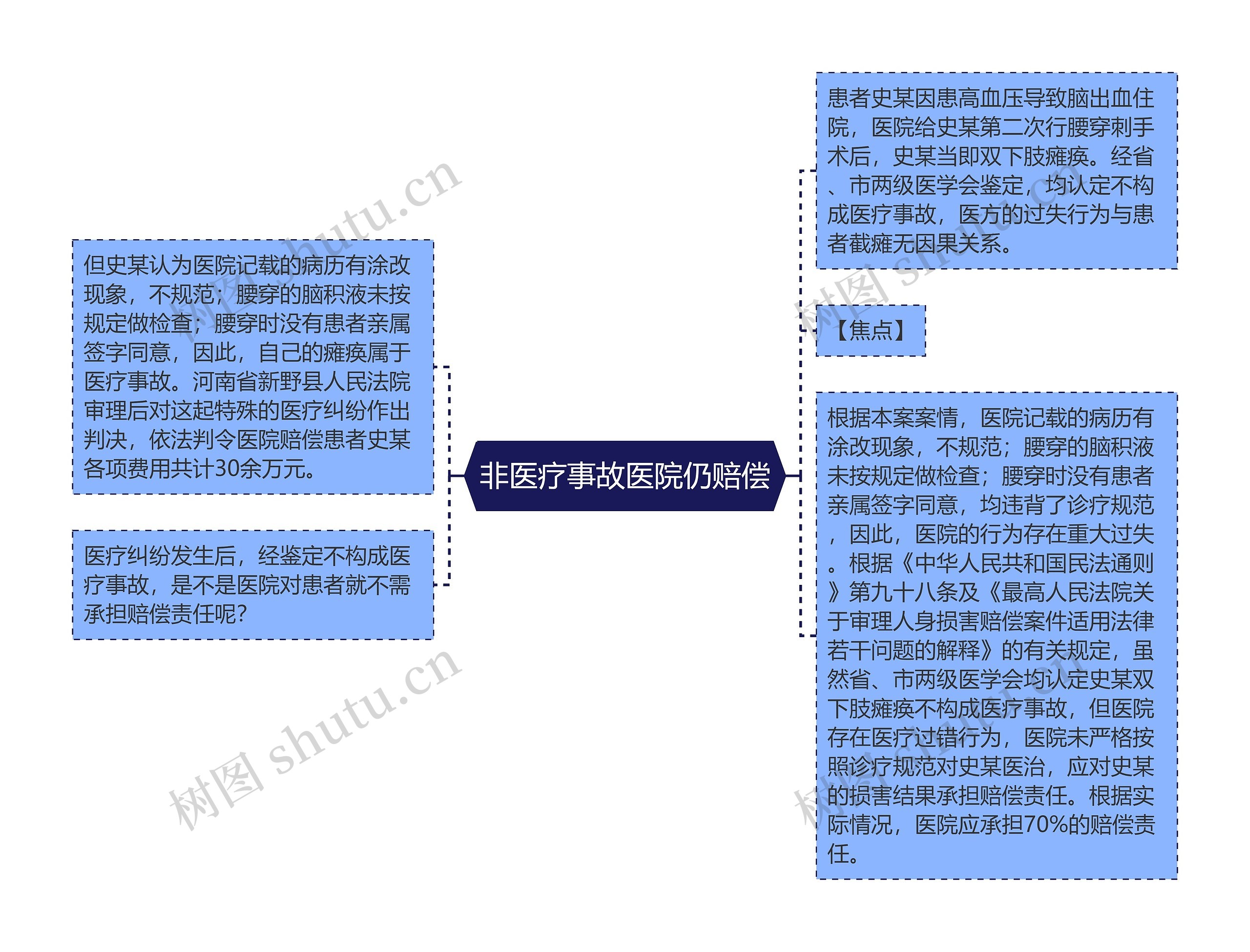 非医疗事故医院仍赔偿思维导图