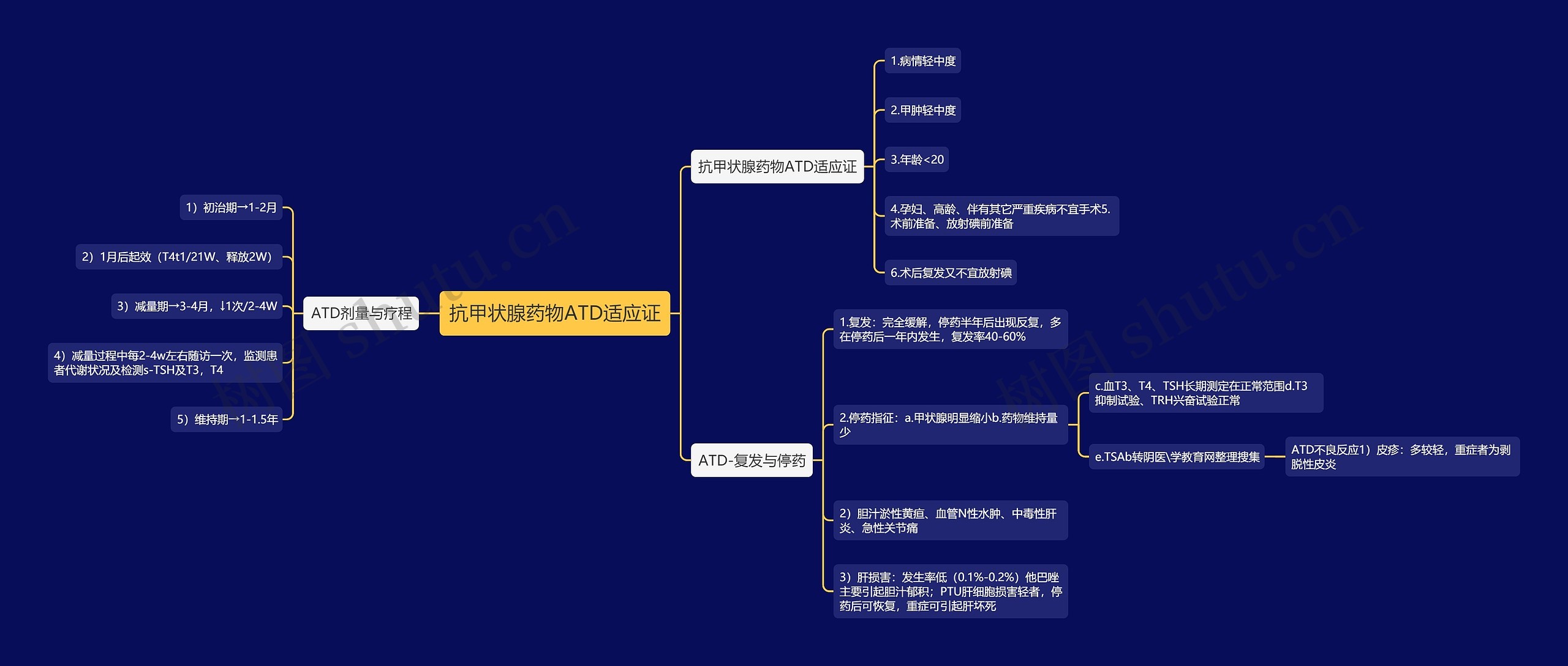 抗甲状腺药物ATD适应证思维导图