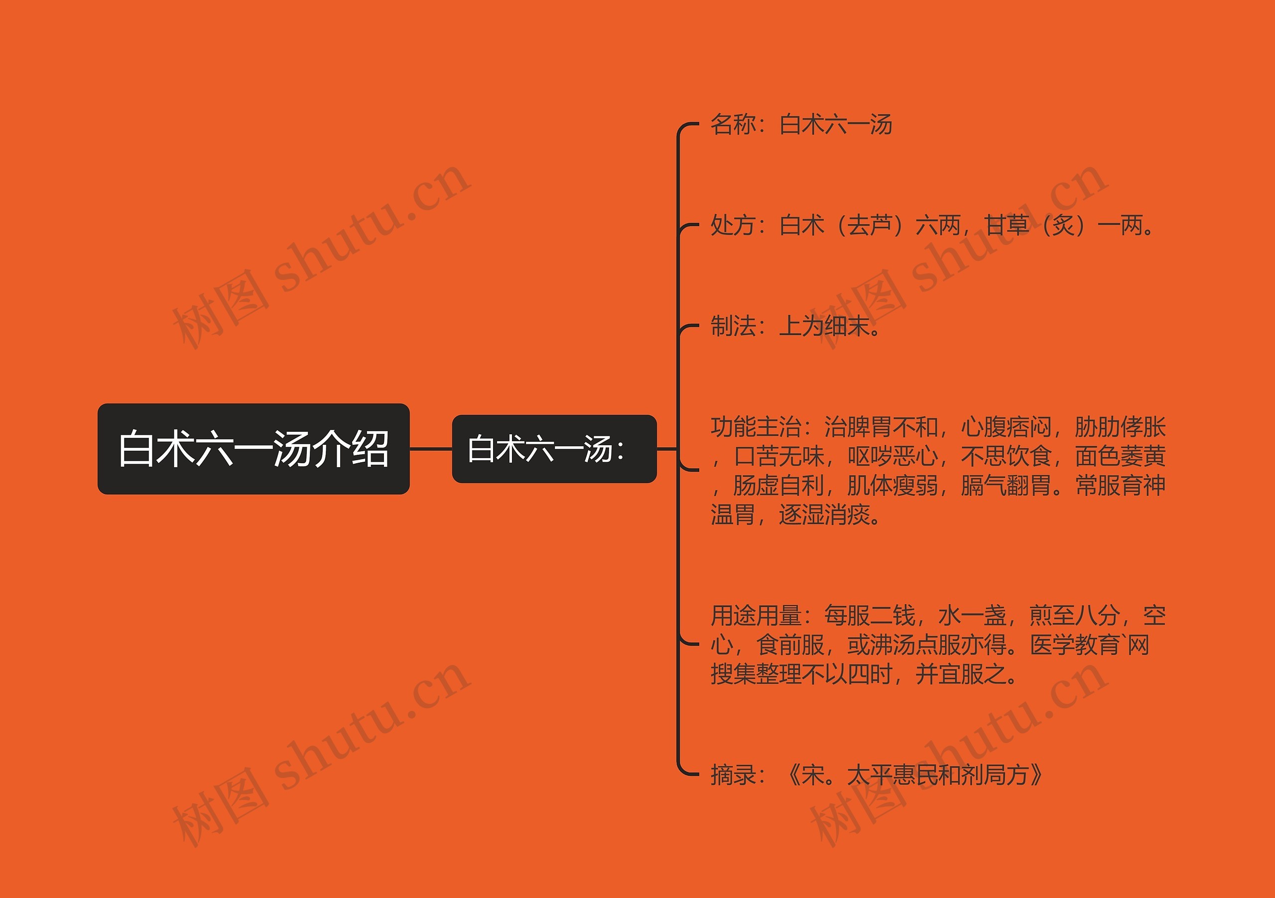 白术六一汤介绍思维导图