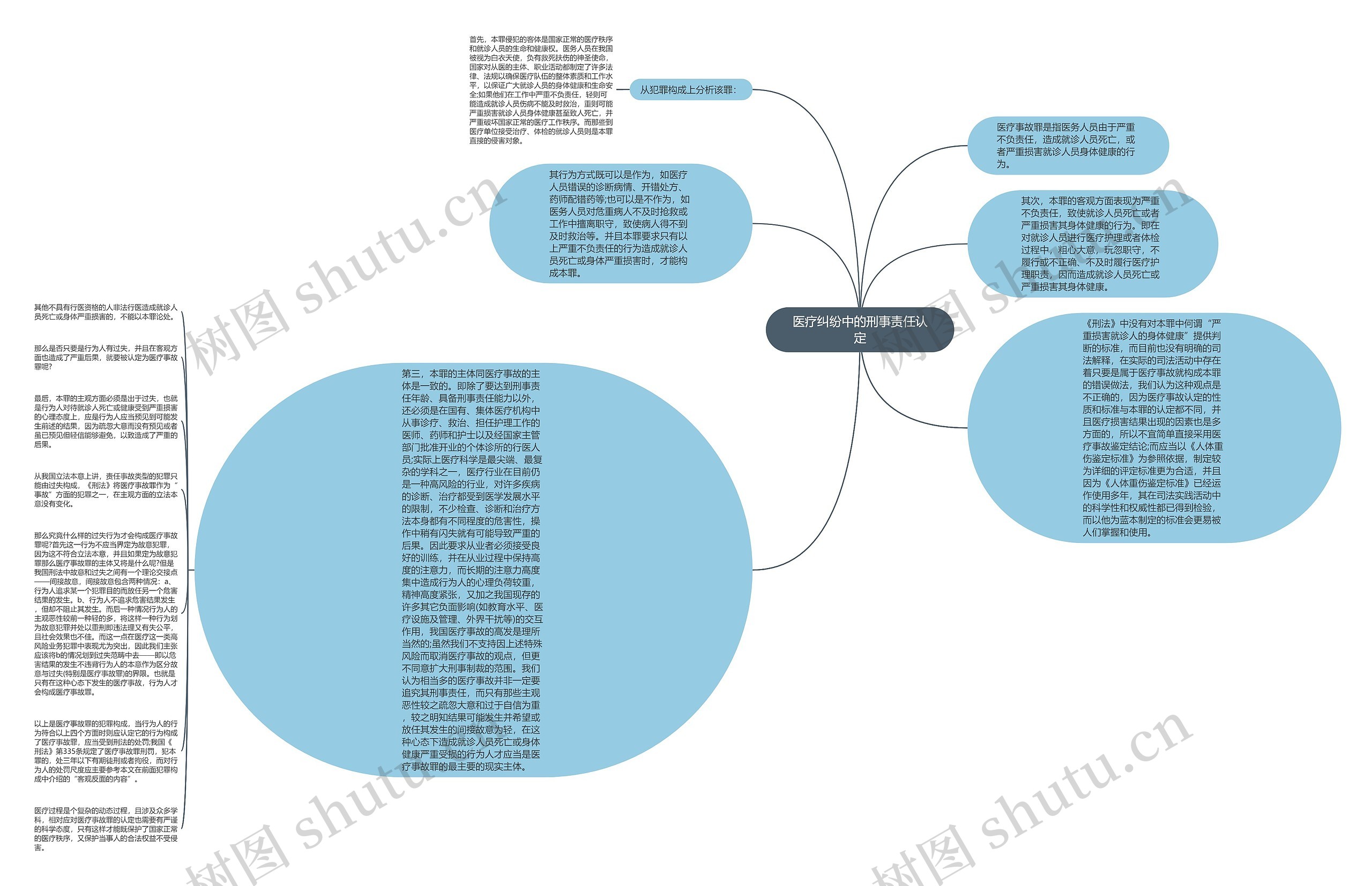 医疗纠纷中的刑事责任认定思维导图