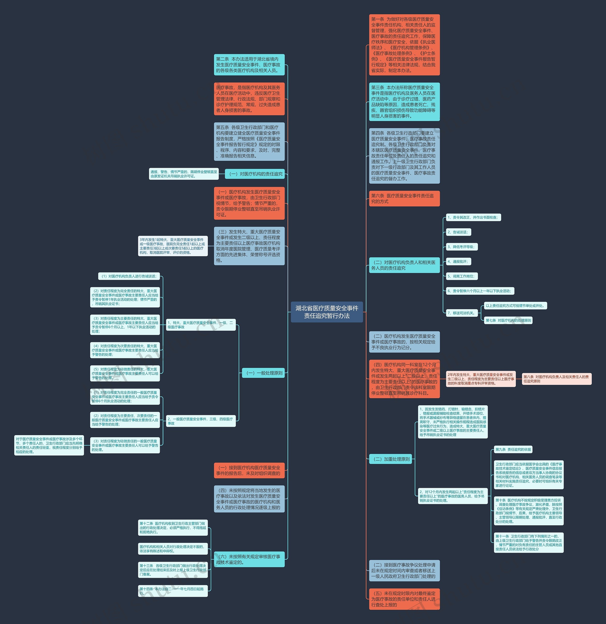 湖北省医疗质量安全事件责任追究暂行办法思维导图