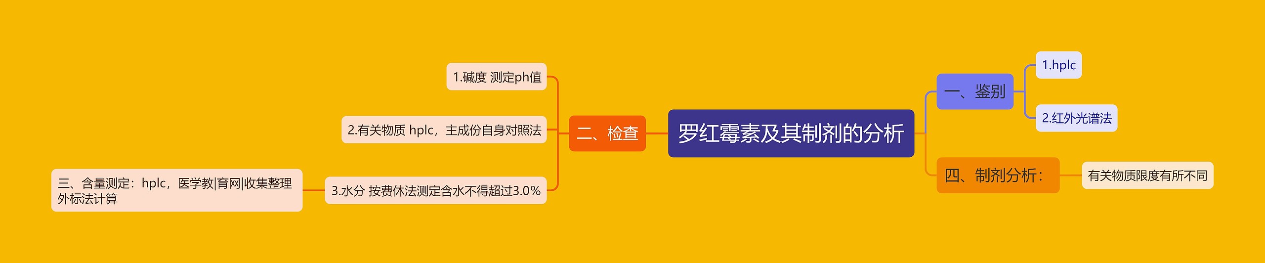 罗红霉素及其制剂的分析思维导图